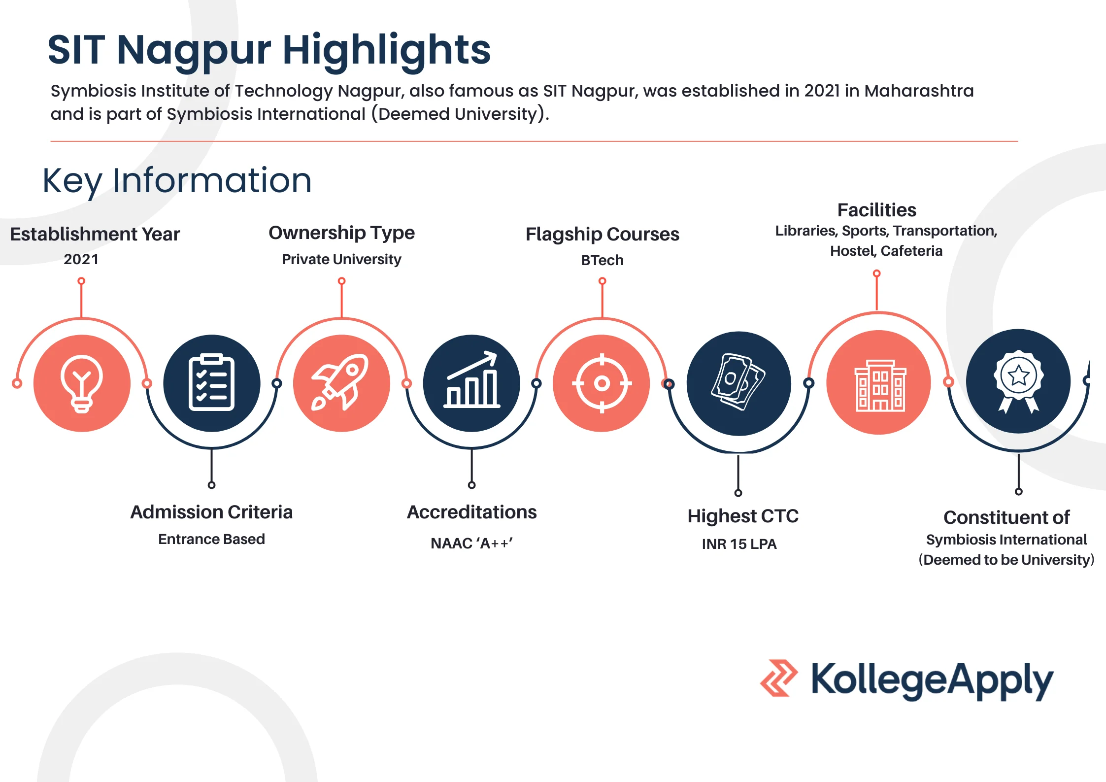 SIT Nagpur highlights 2025