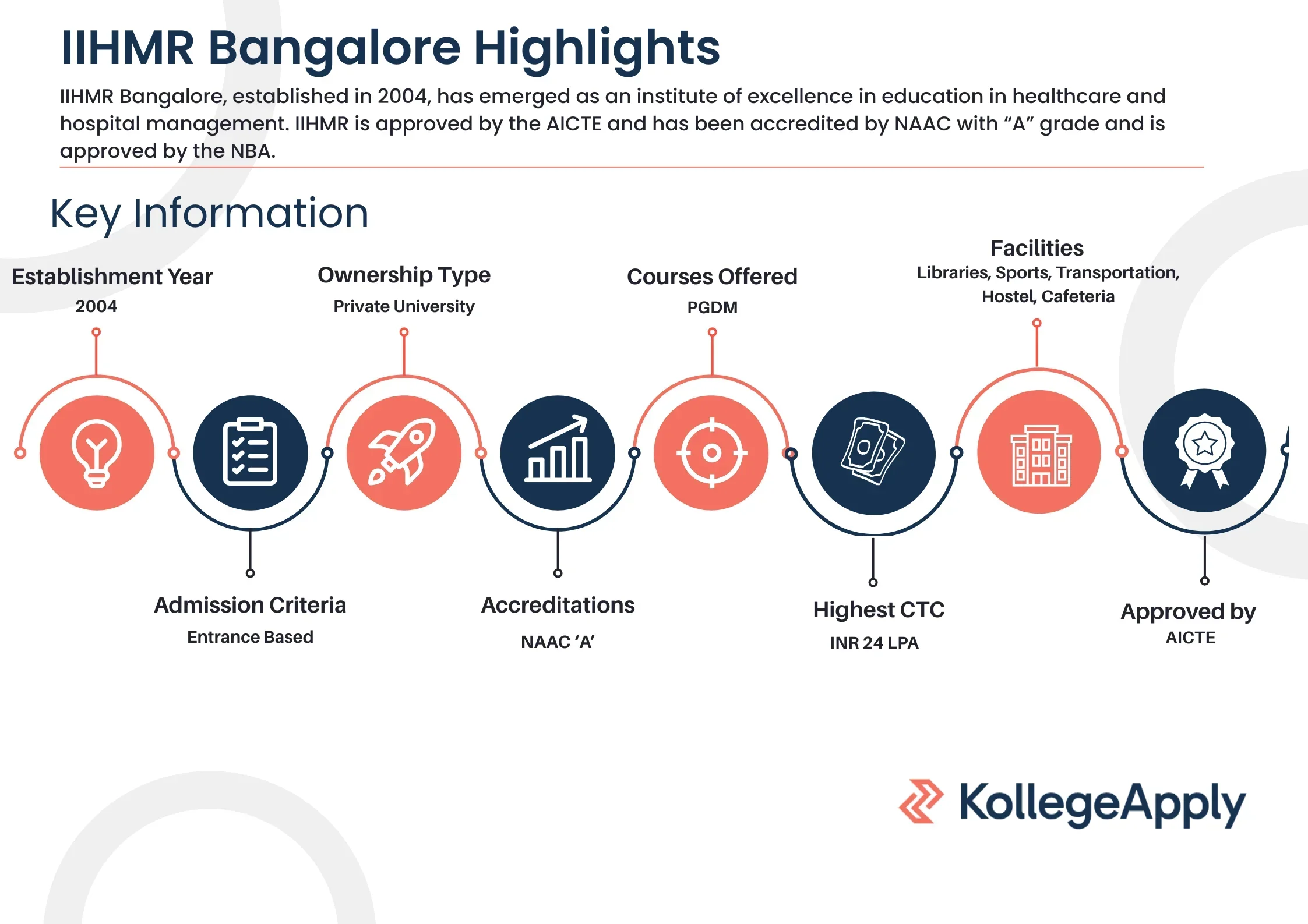 IIHMR Bangalore Highlights