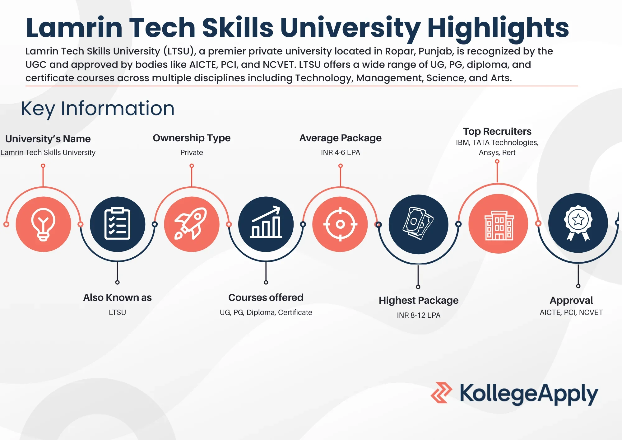 Lamrin Tech Skills University Highlights 2025