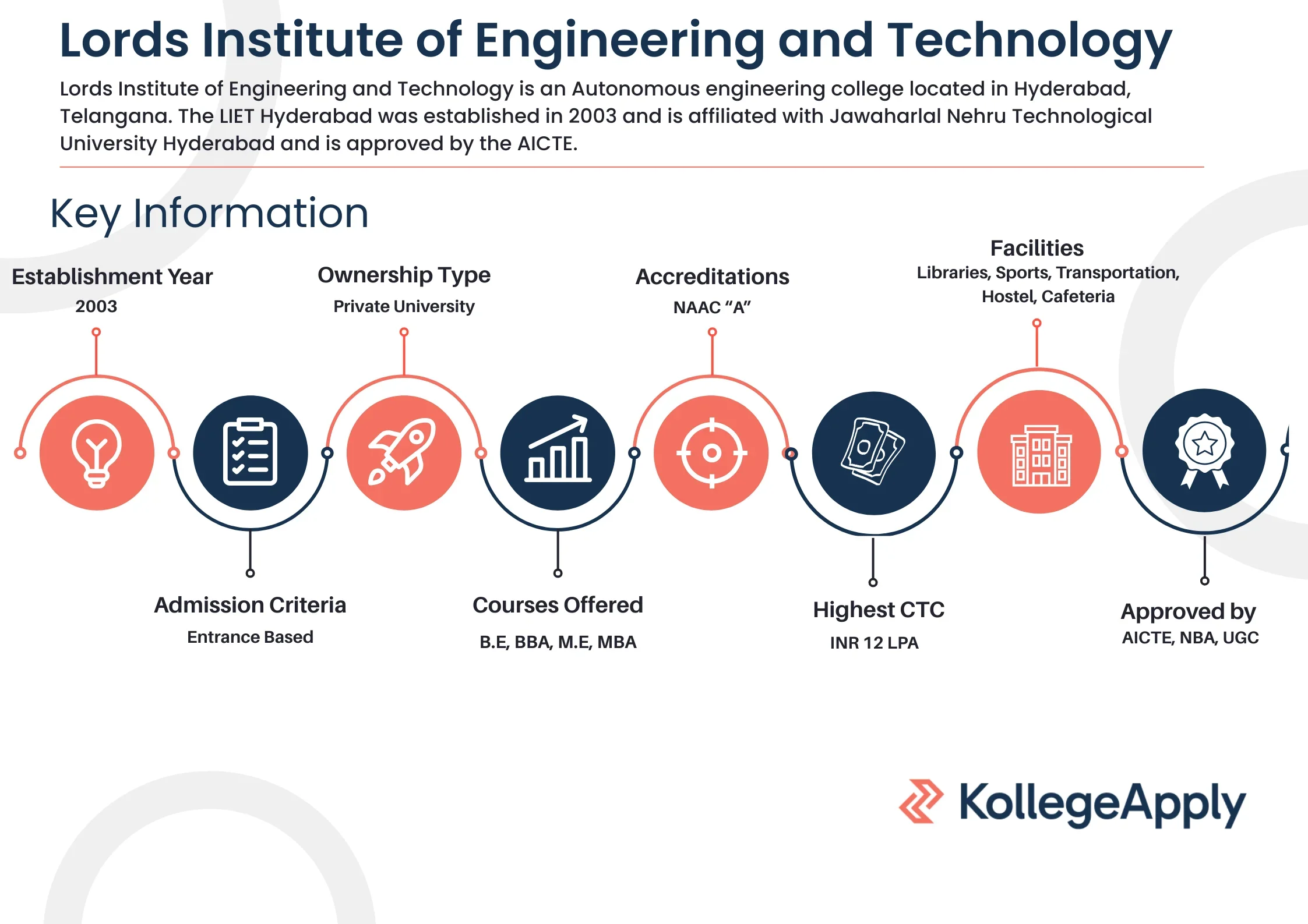LIET Hyderabad Highlights