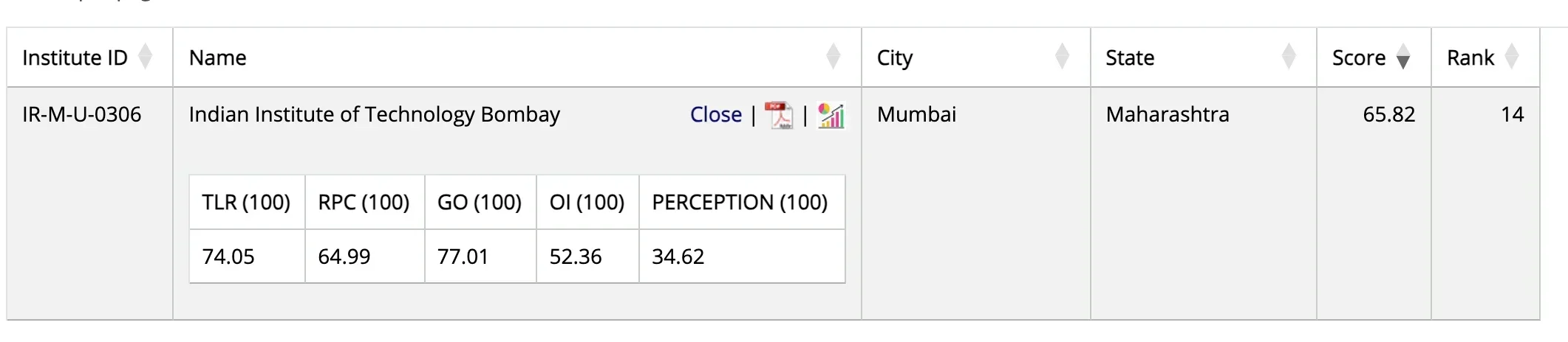 Shailesh J. Mehta School of Management, IIT Bombay NIRF Ranking
