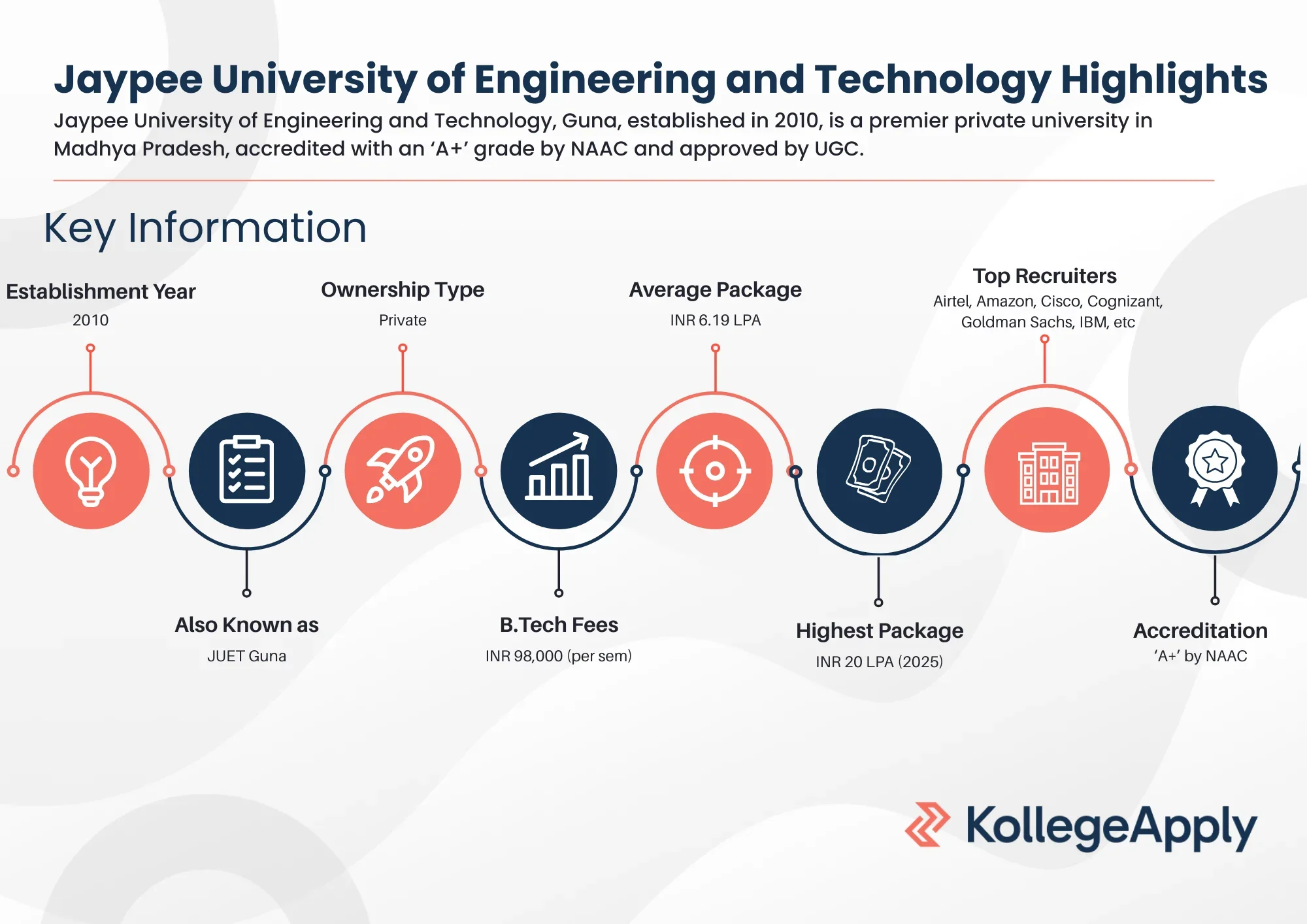 Jaypee University of Engineering and Technology Highlights