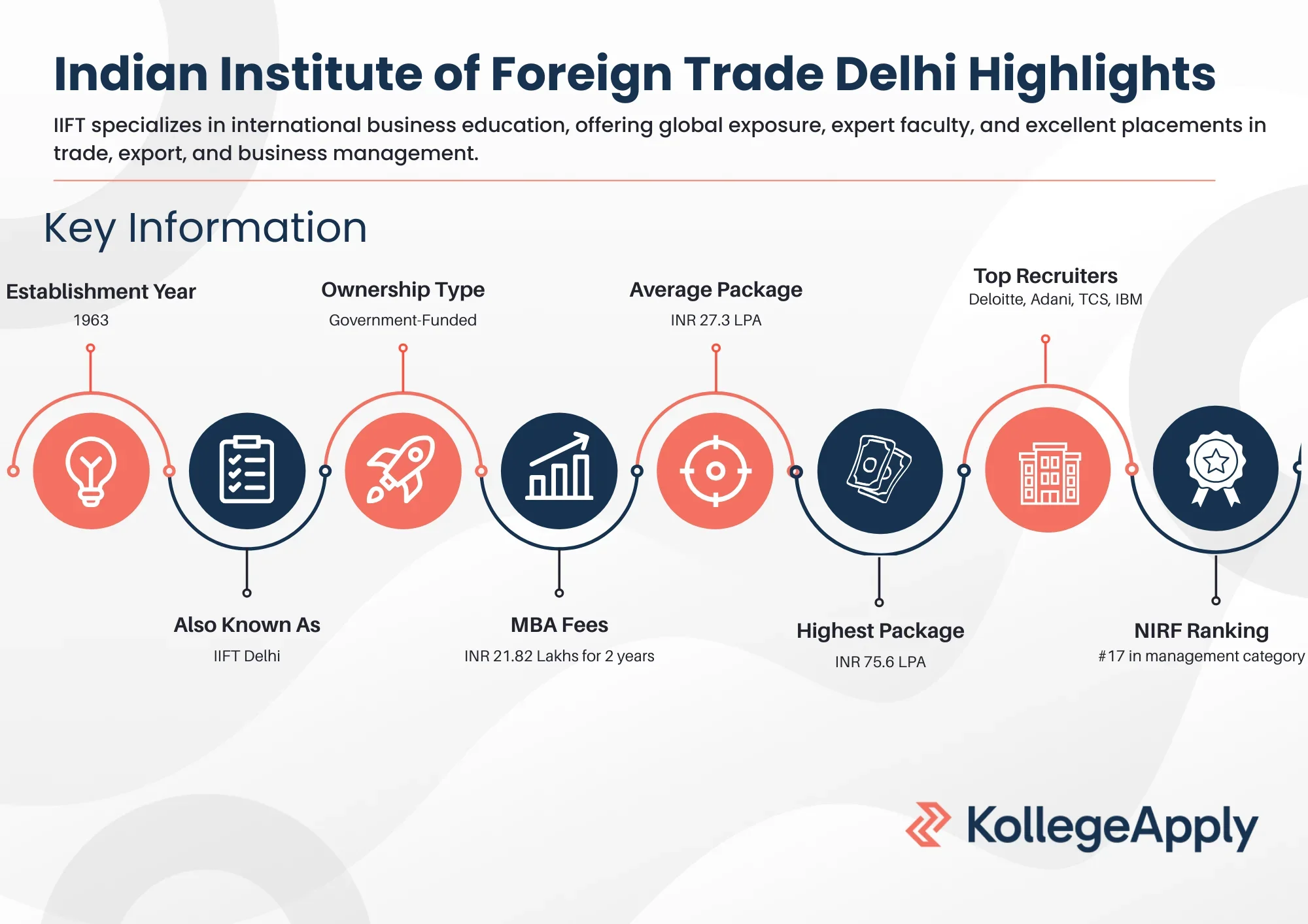 IIFT Delhi Highlights 2025