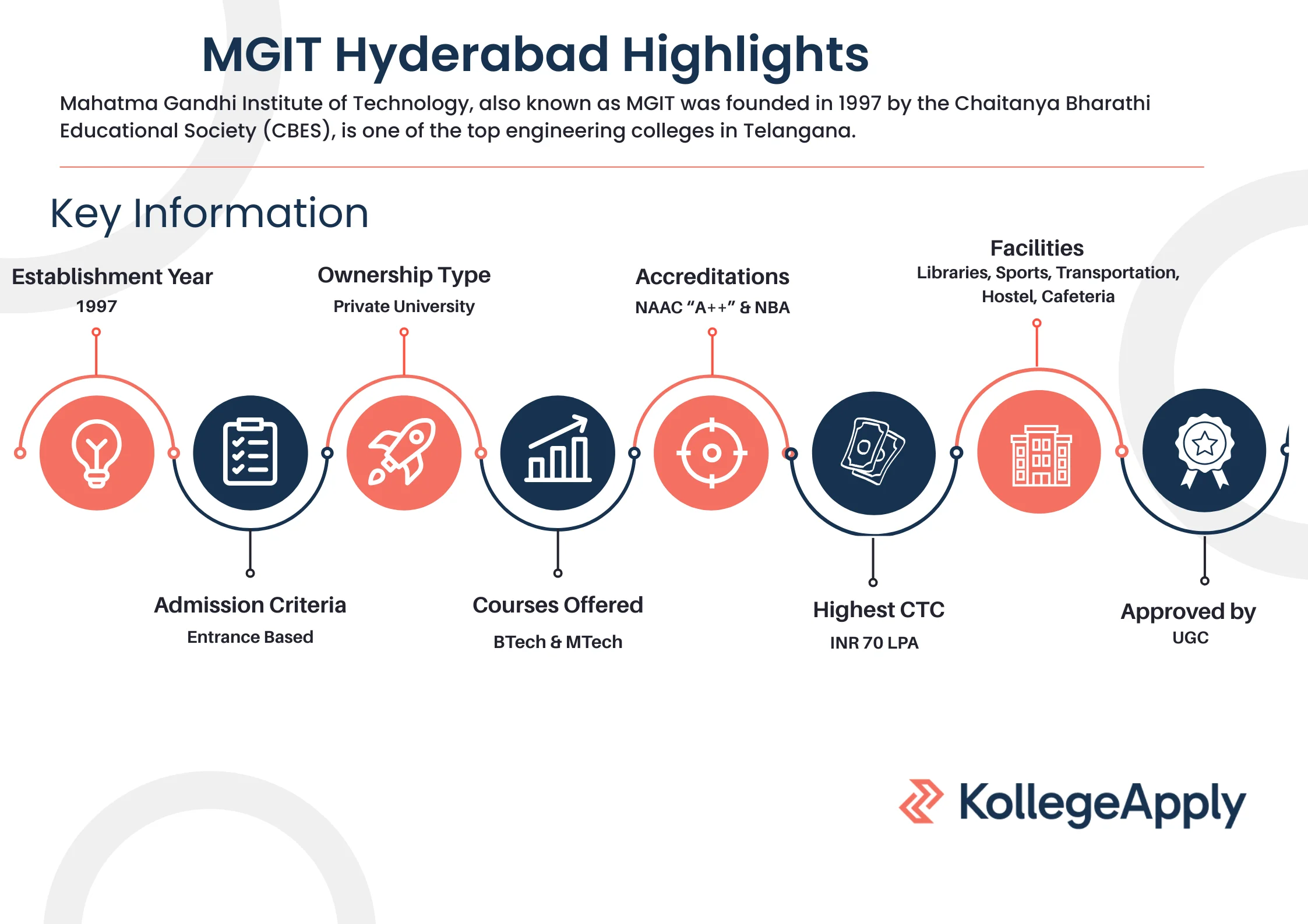 MGIT Hyderabad Highlights
