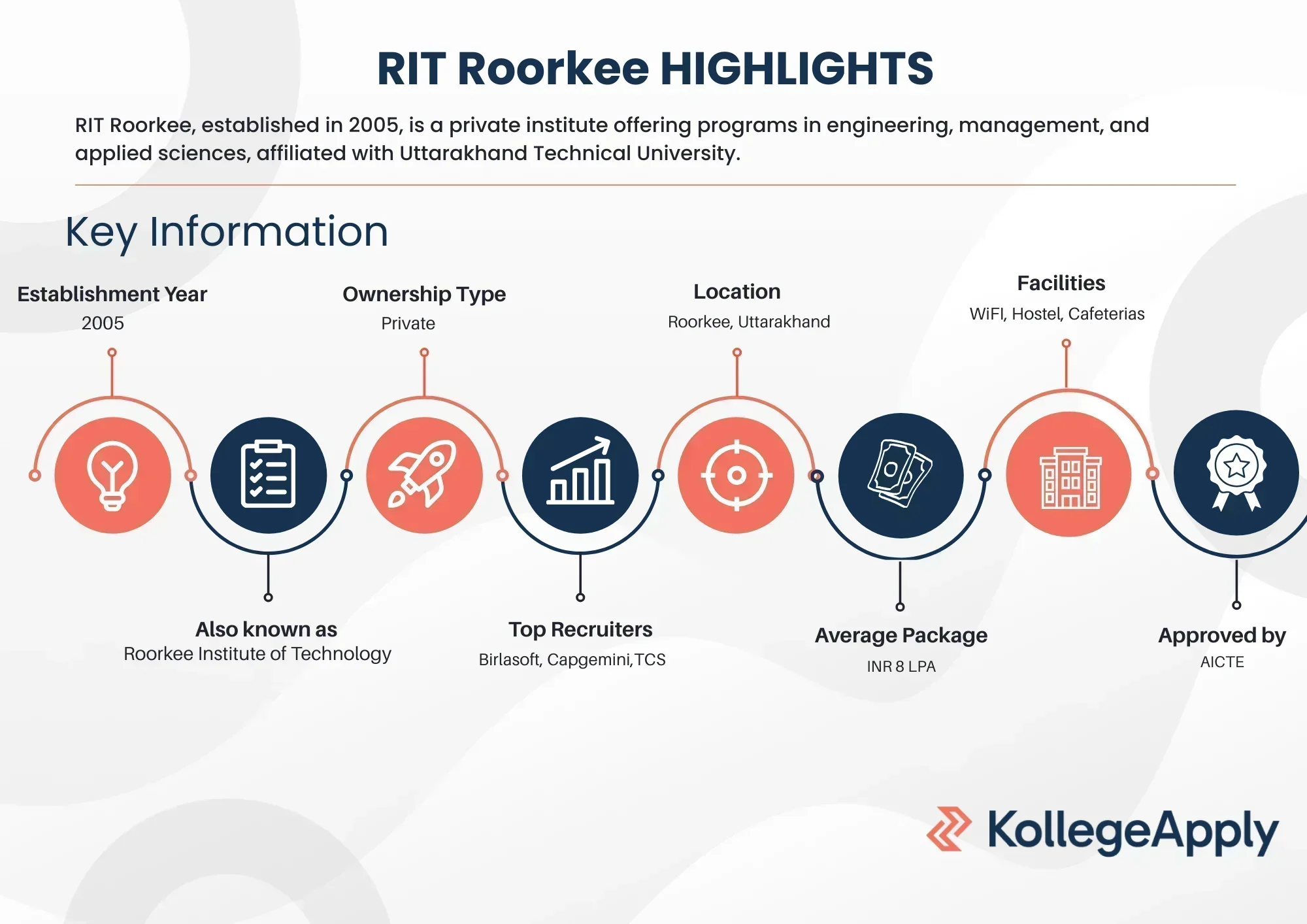 RIT Roorkee Highlights