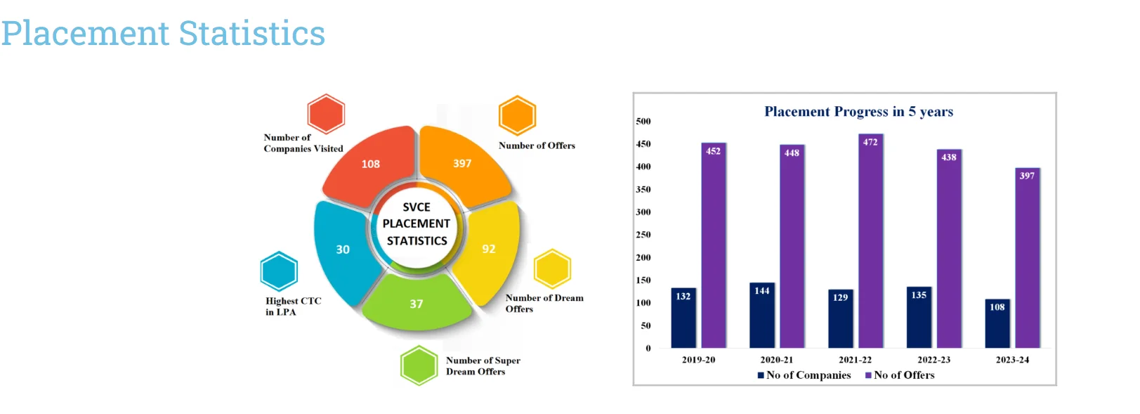 SVCE Bangalore Placement
