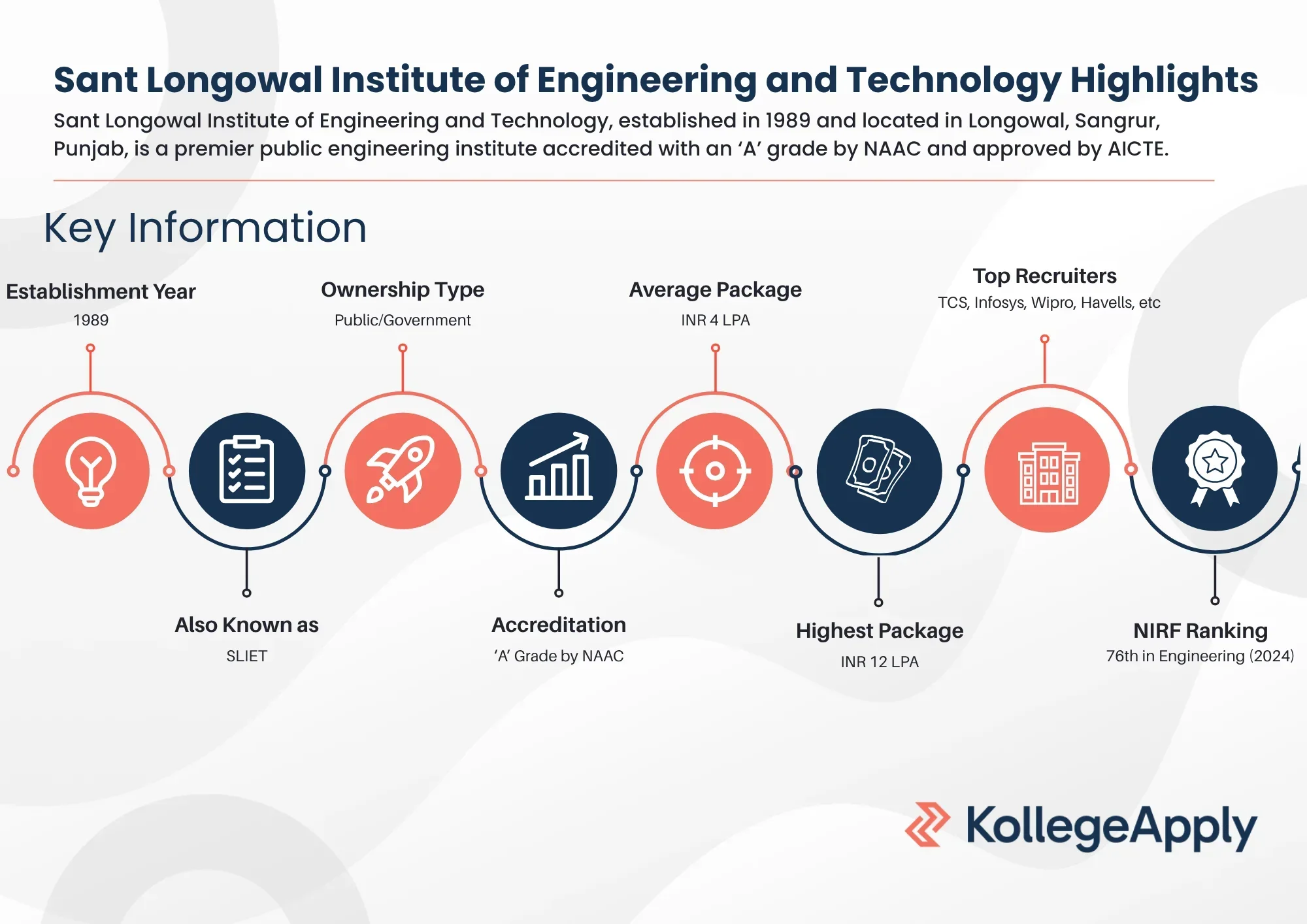 Sant Longowal Institute of Engineering and Technology Highlights
