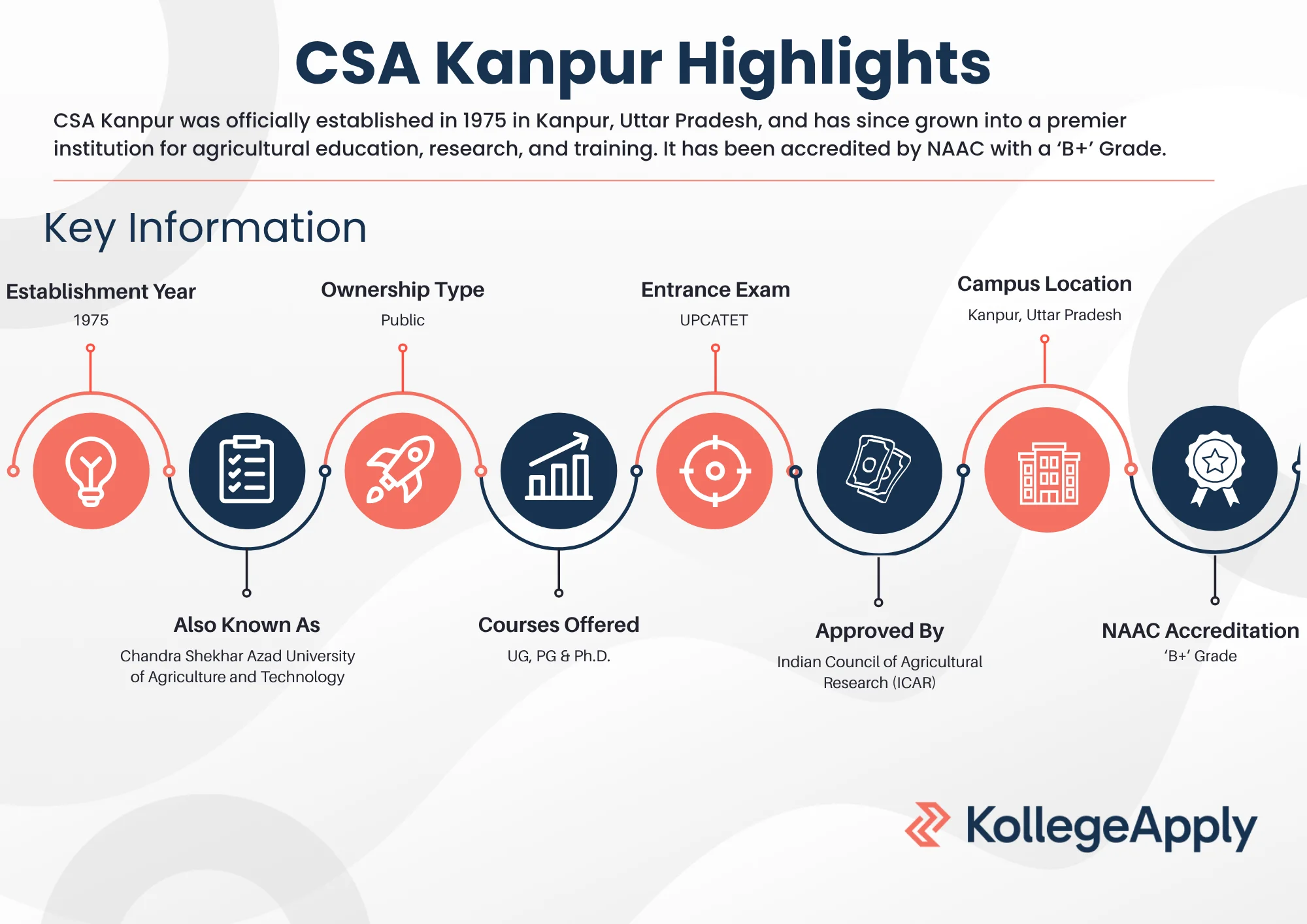 CSA Kanpur Highlights