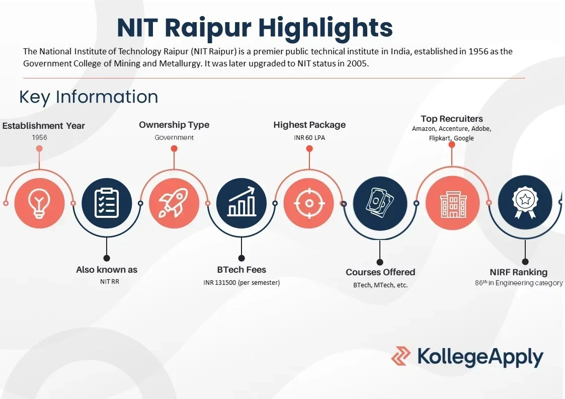 NIT Raipur courses offered, fees, eligibility, placements, and scholarships.