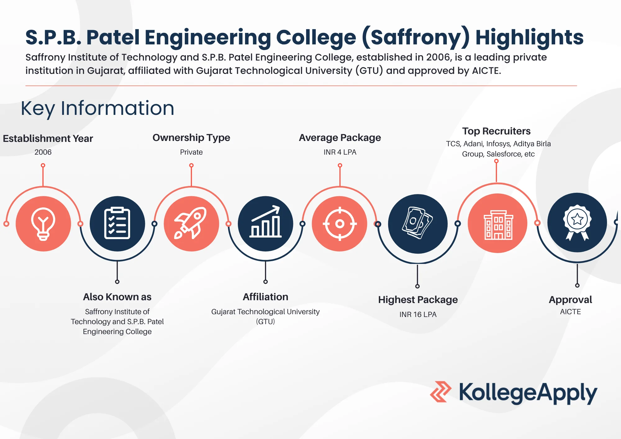 S.P.B. Patel Engineering College (Saffrony) Highlights