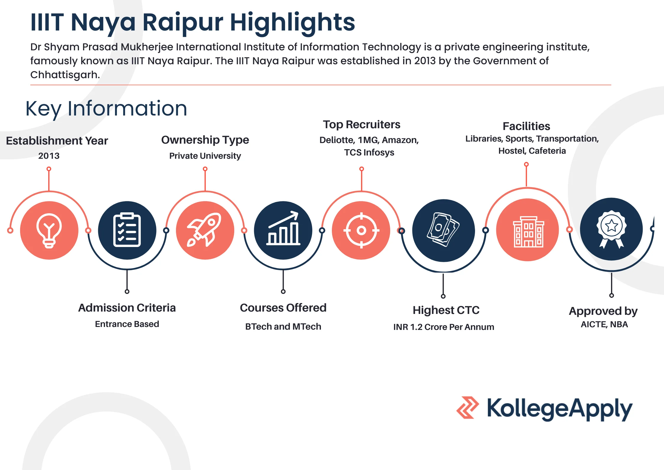 IIIT Naya Raipur Highlights
