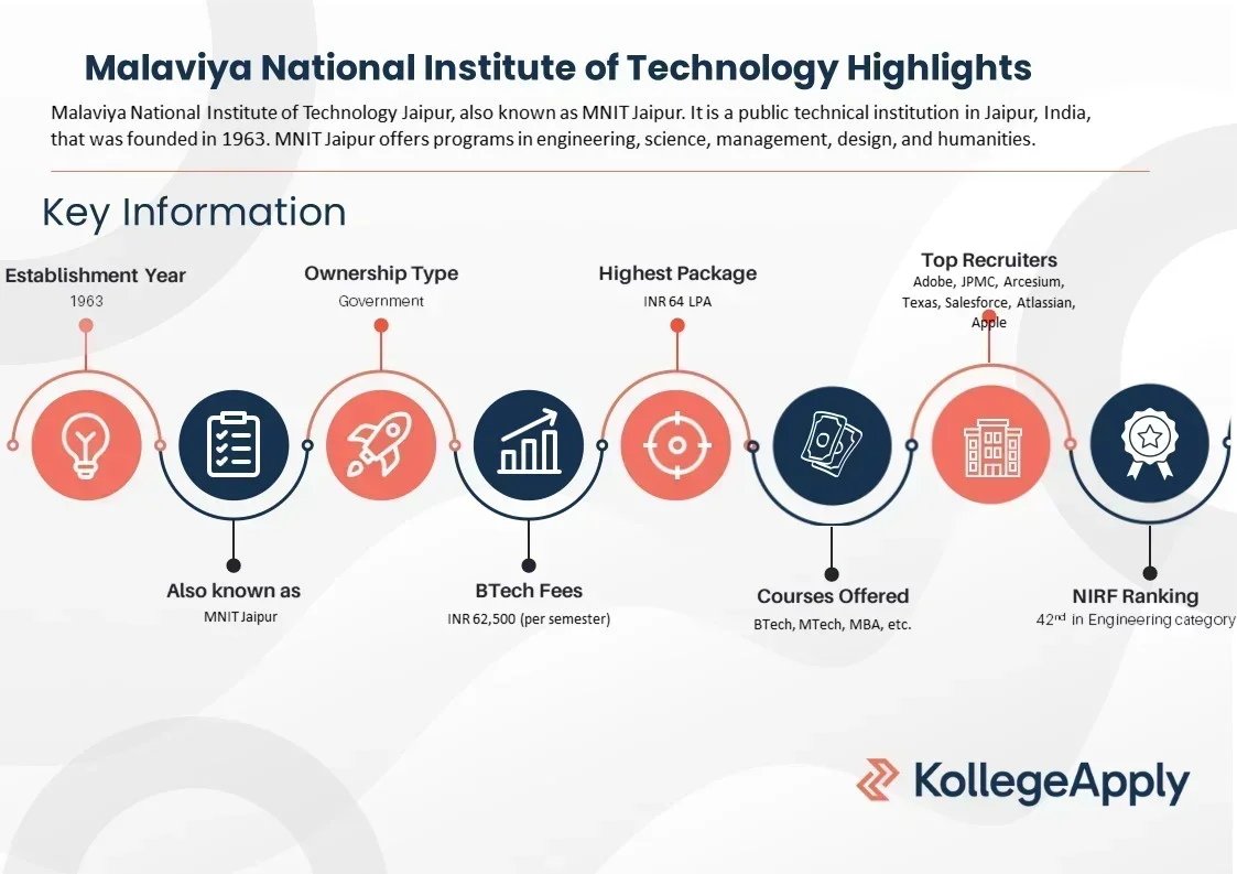 MNIT Jaipur courses offered, fees, eligibility, and placements.