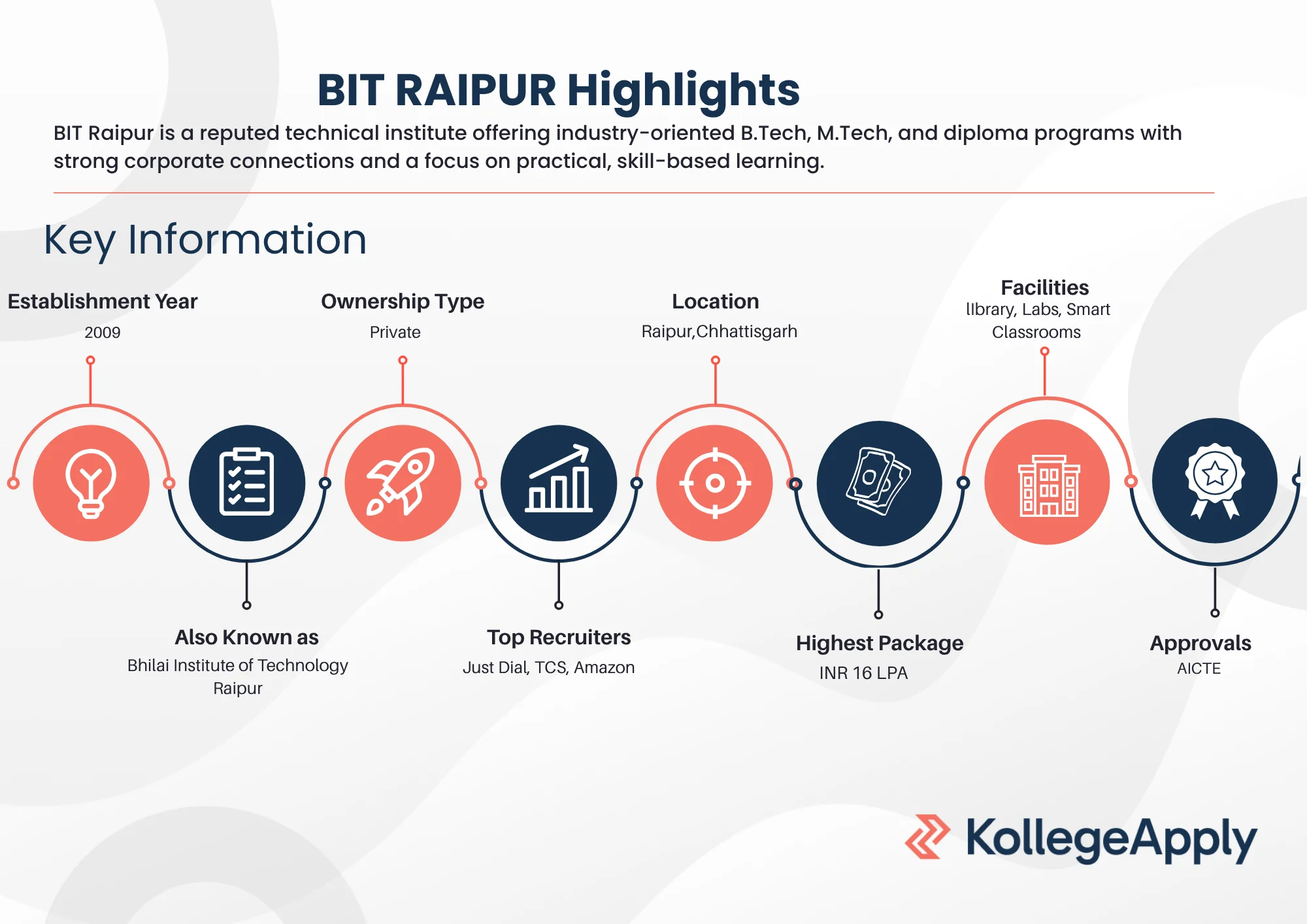 BIT Raipur Highlights