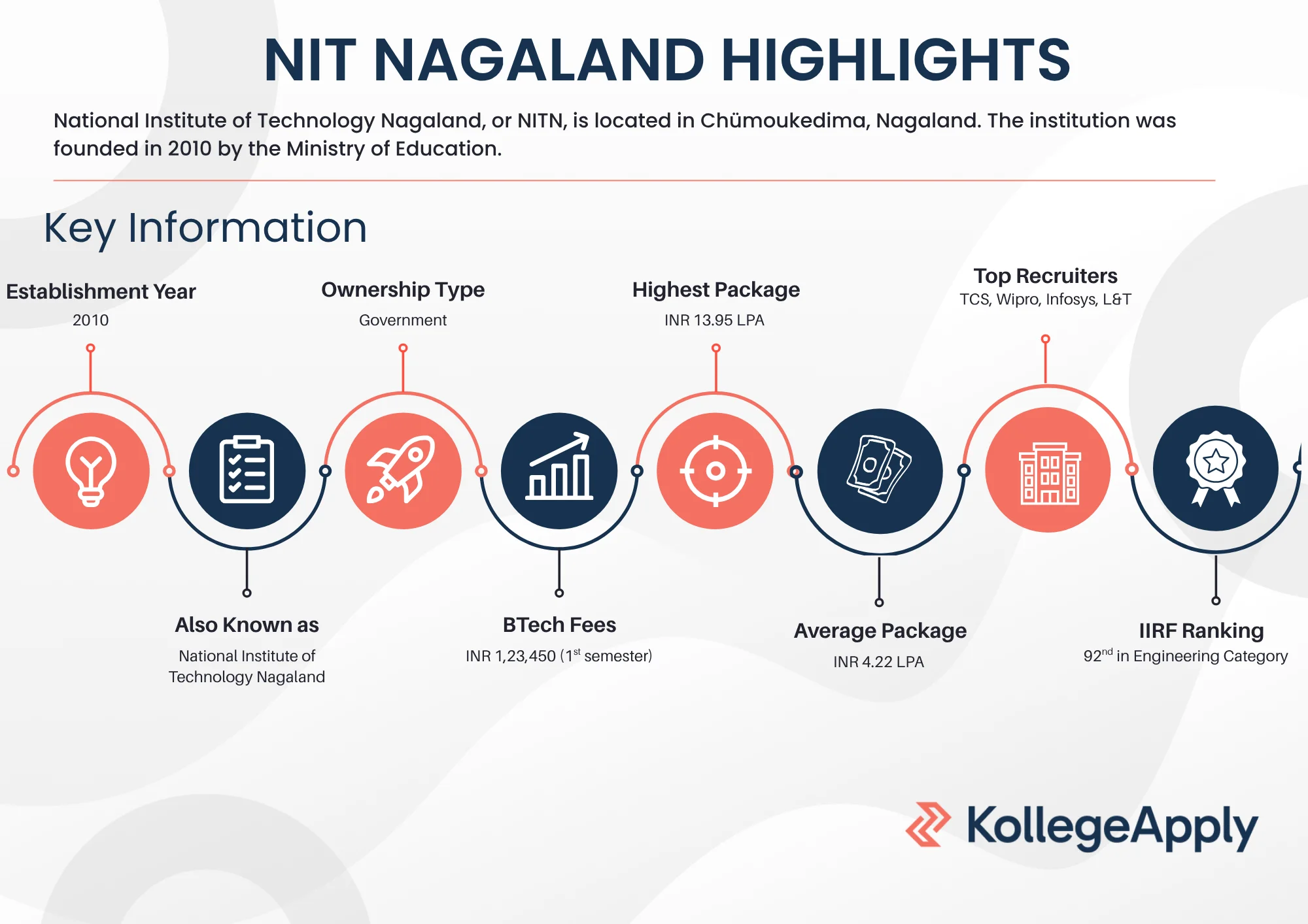 NIT Nagaland Highlights