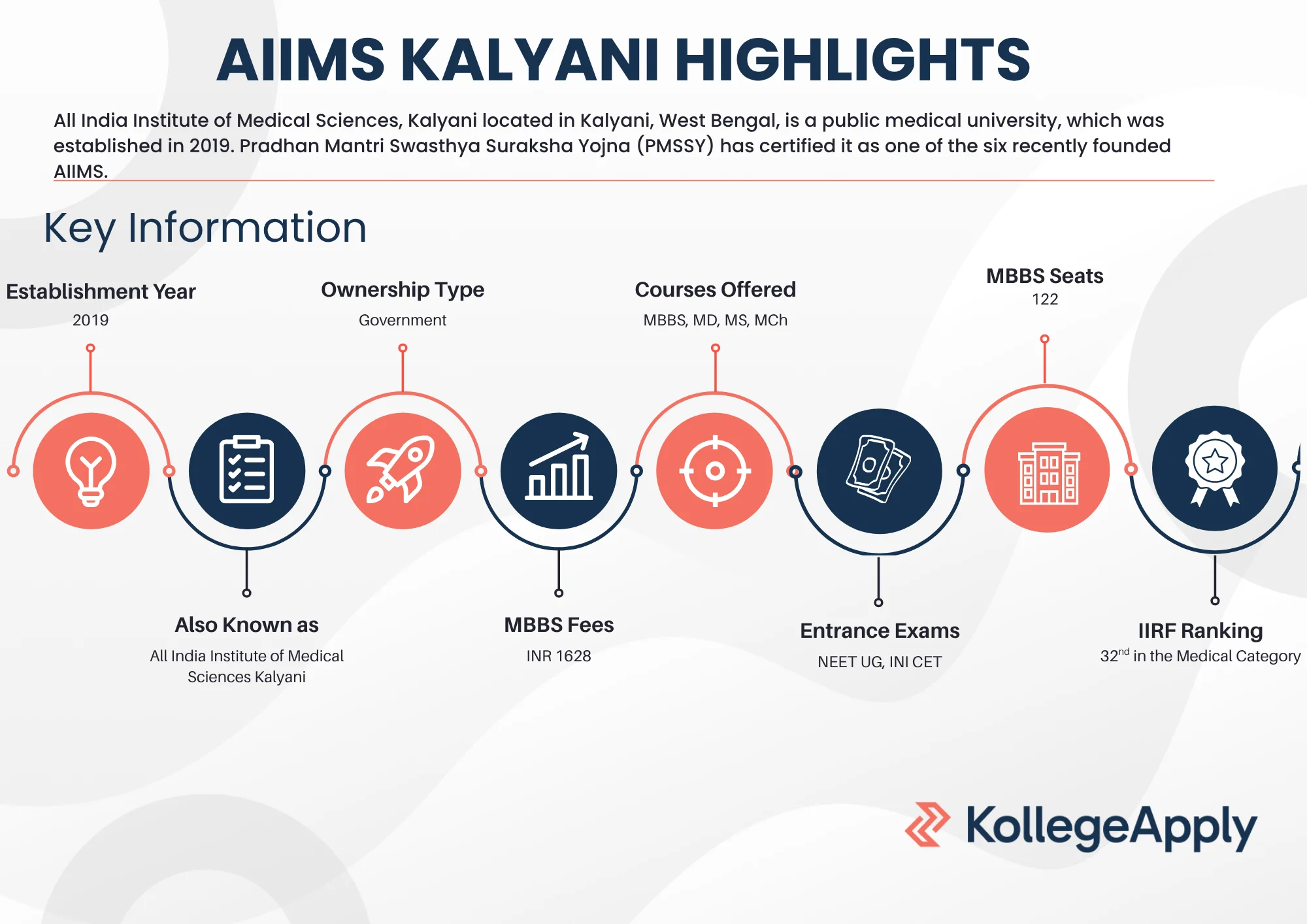 AIIMS Kalyani Highlights