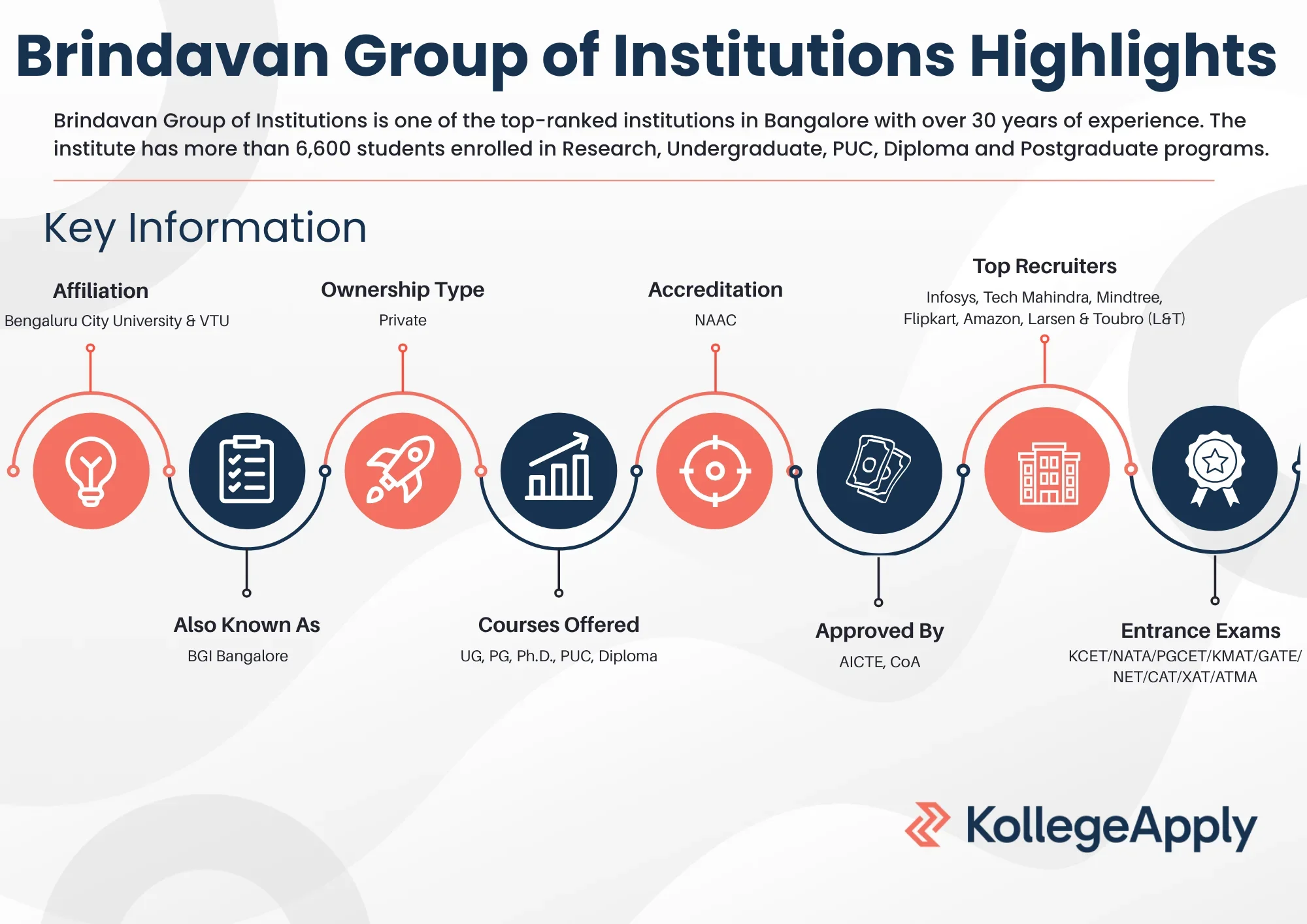 BGI Bangalore Highlights