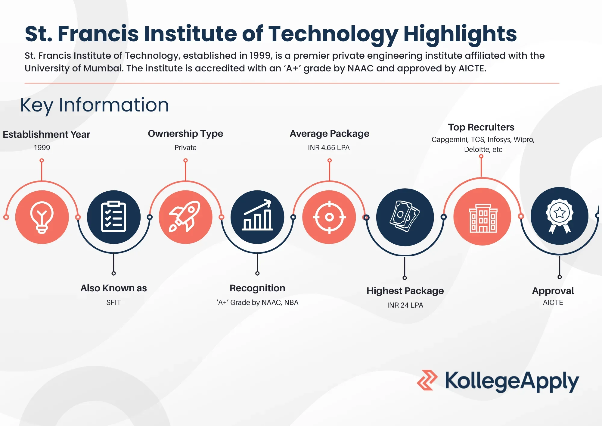 St. Francis Institute of Technology Highlights