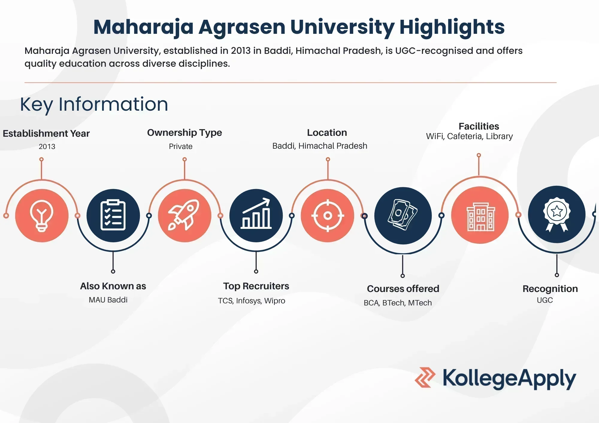 Maharaja Agrasen University Highlights