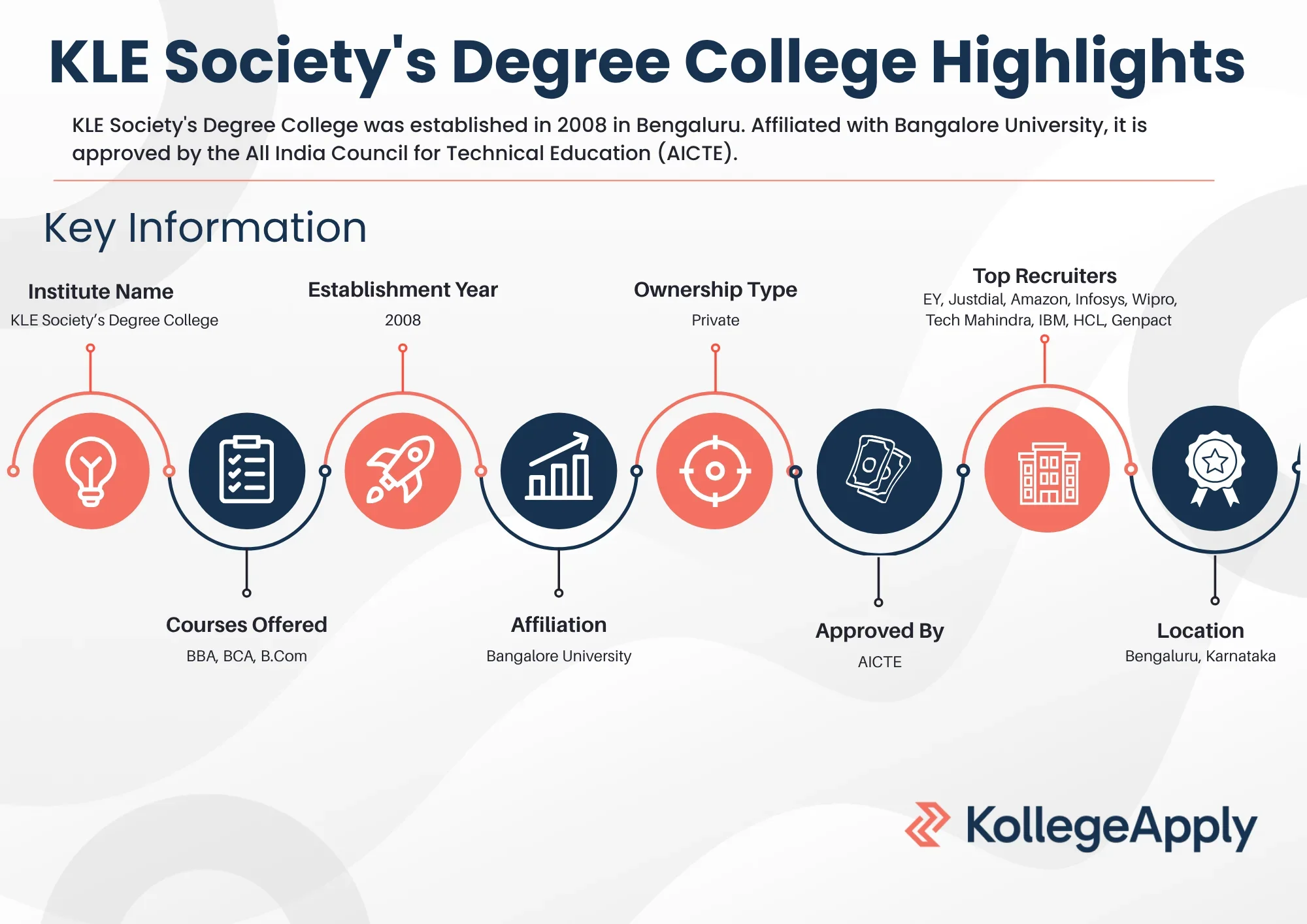 KLE Society's Degree College Highlights