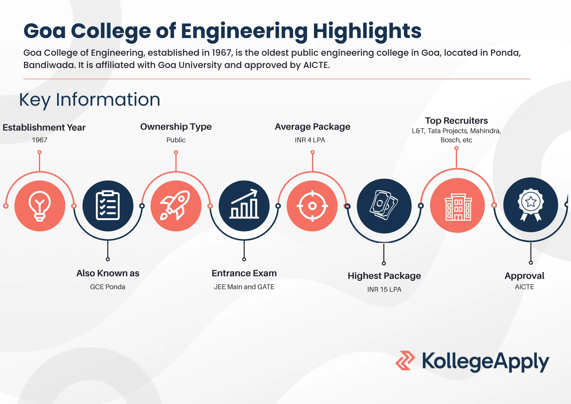 Goa College of Engineering Highlights