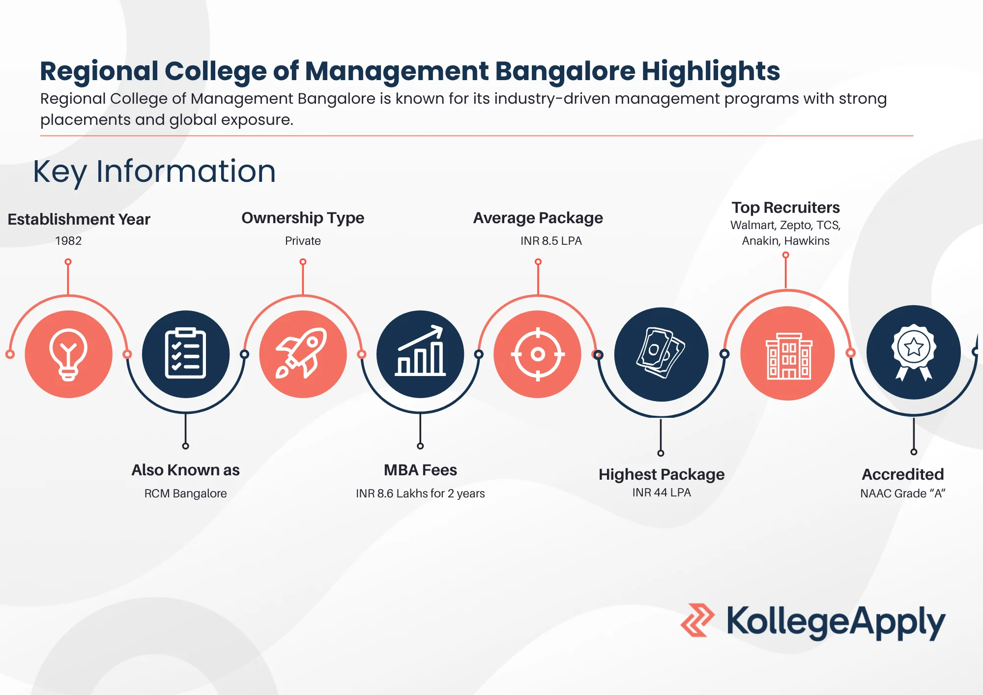 RCM Bangalore Highlights