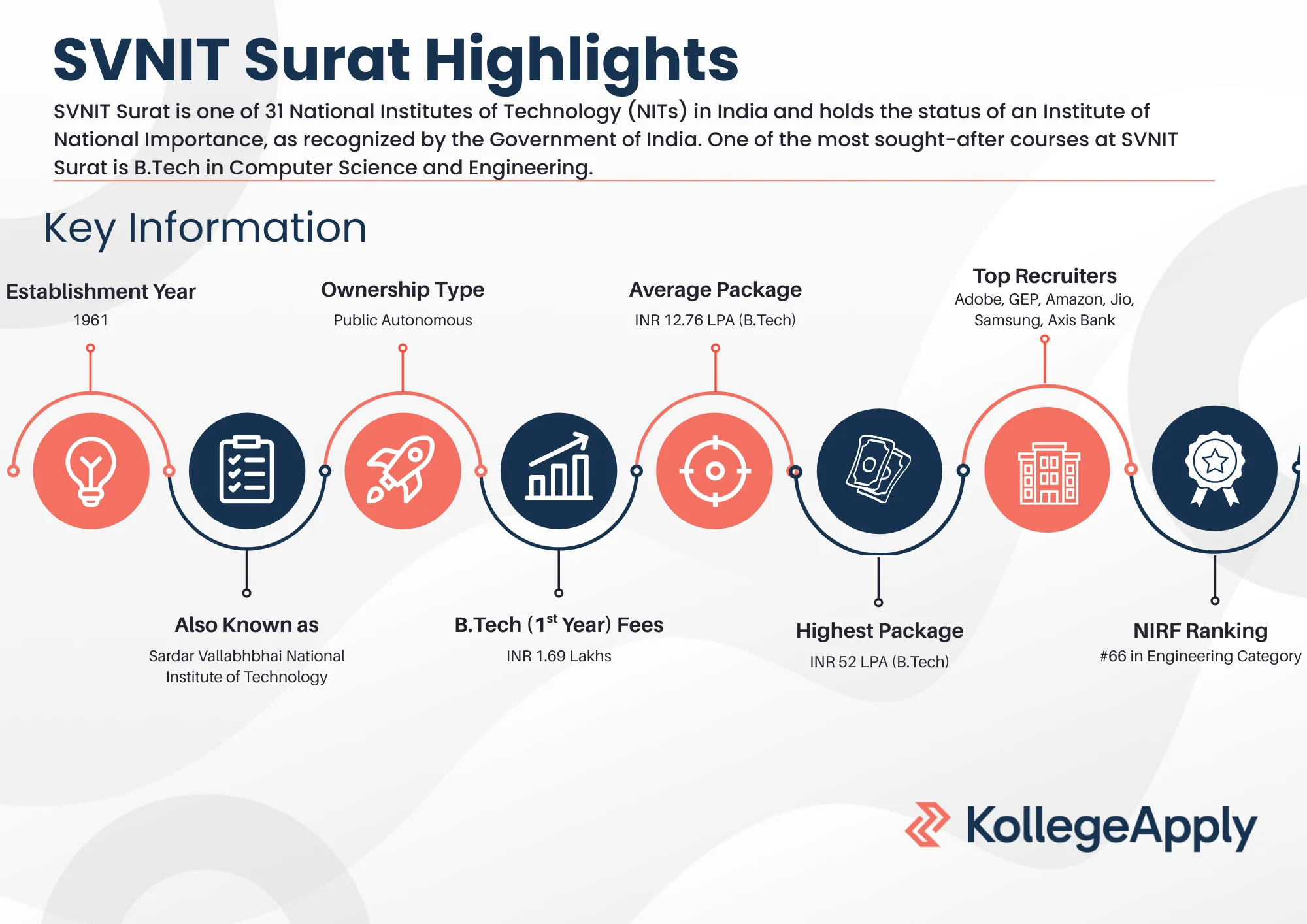 SVNIT Surat Highlights 2025