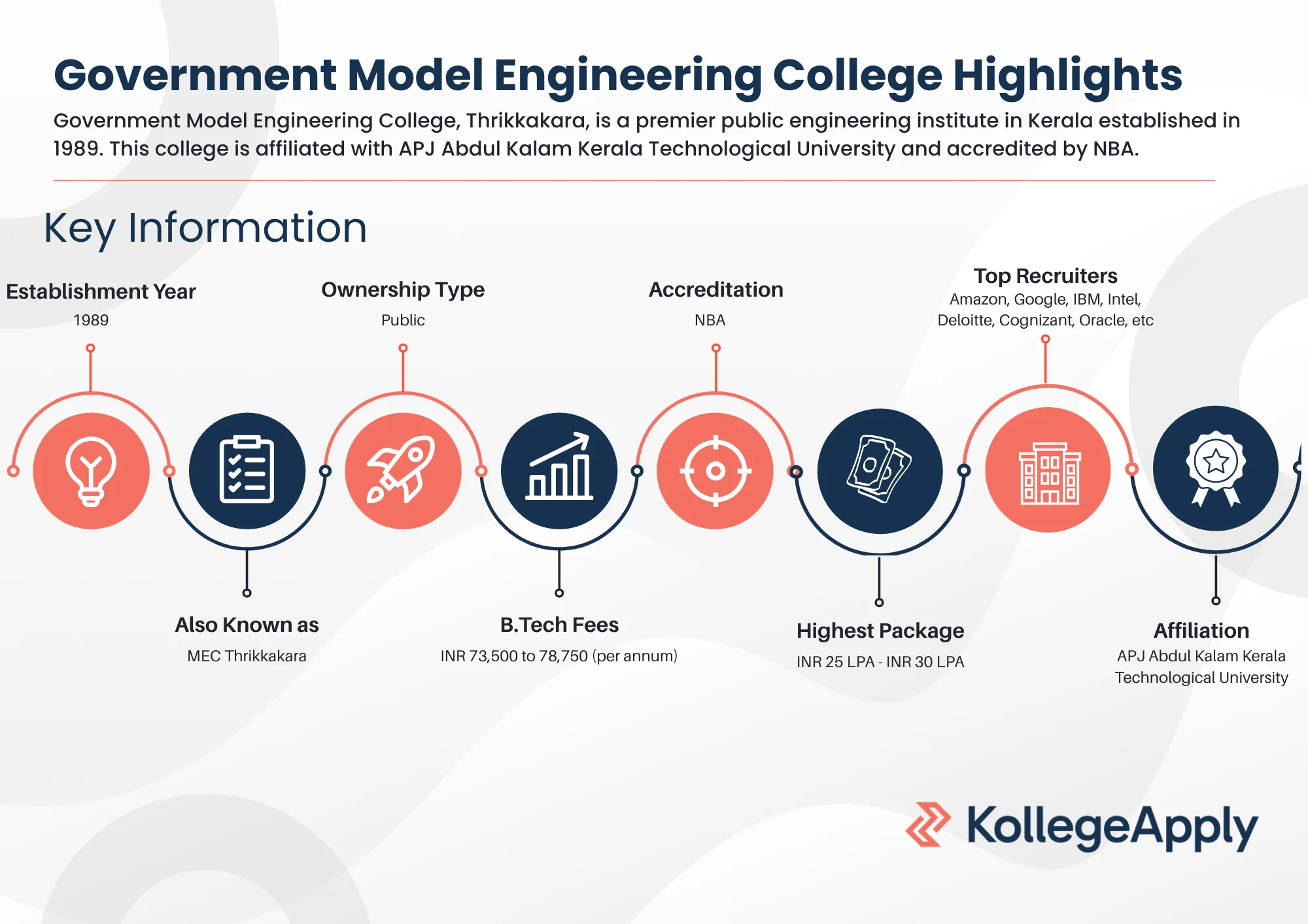 Government Model Engineering College Highlights