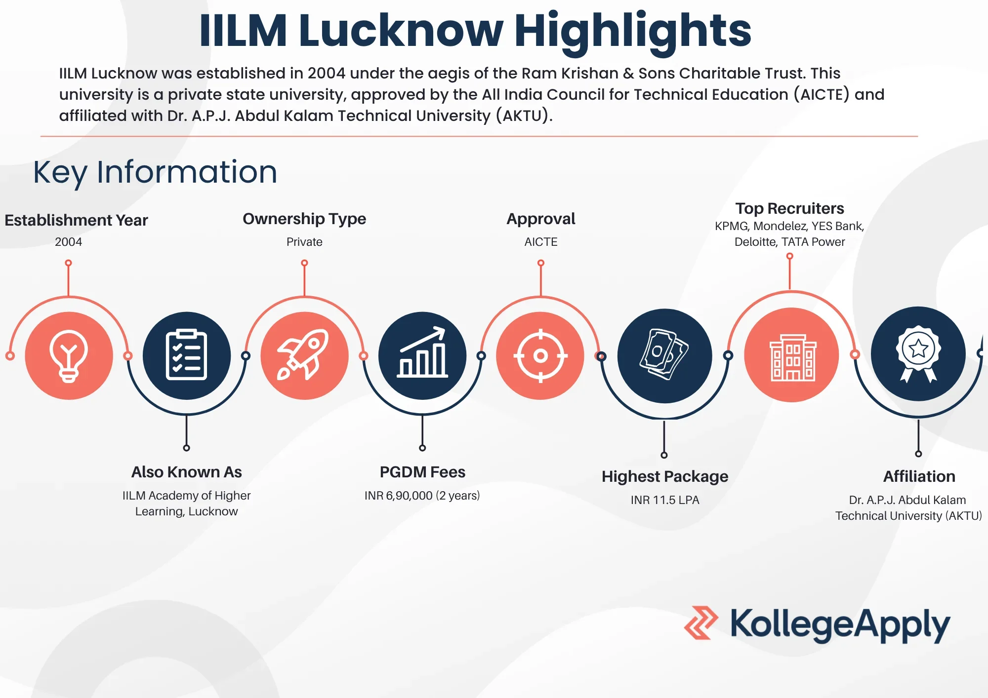 IILM Lucknow Highlights