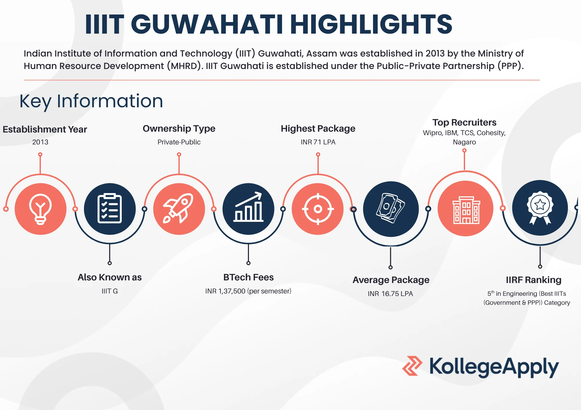 IIIT Guwahati highlights