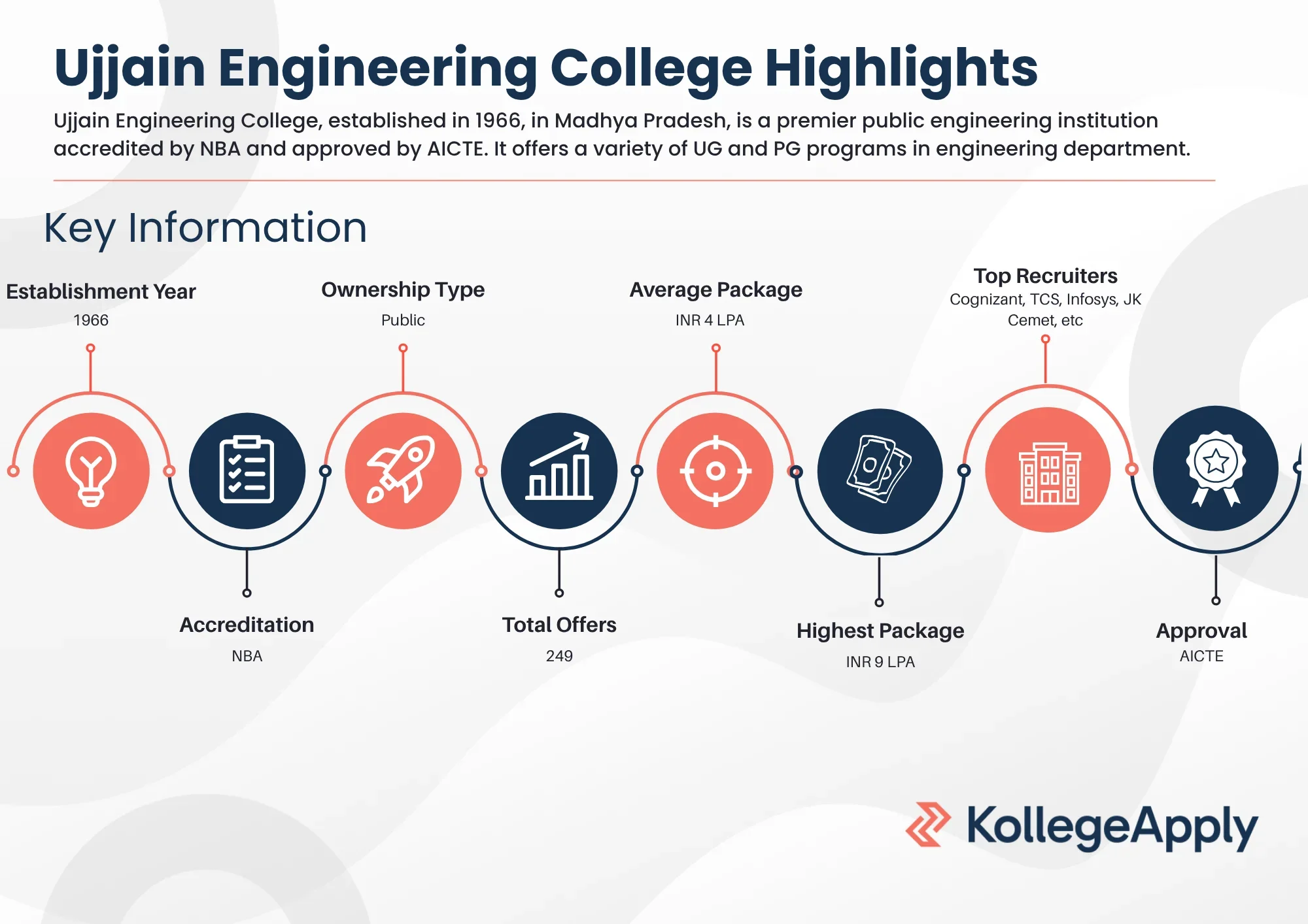 Ujjain Engineering College Highlights