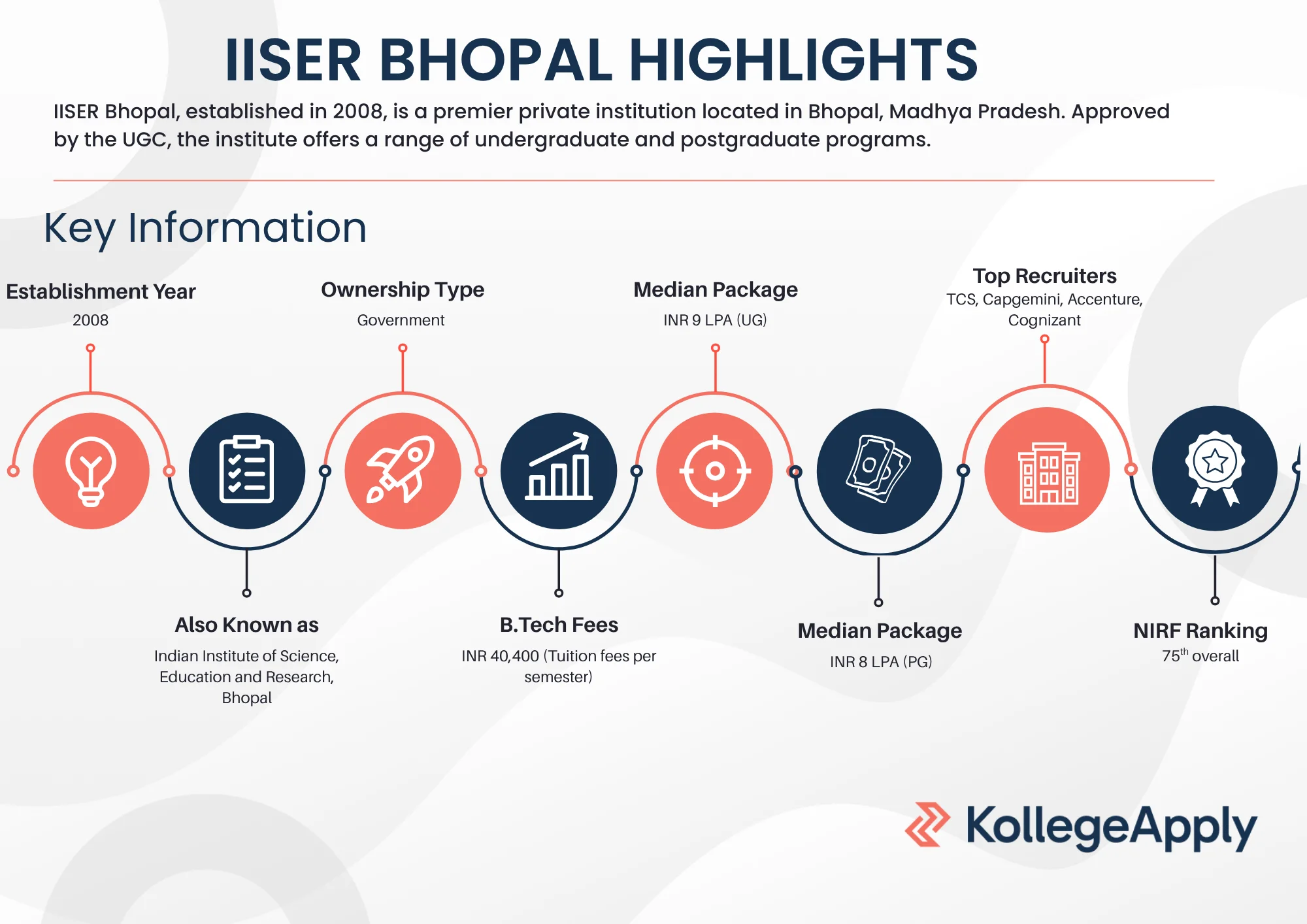 IISER Bhopal highlights