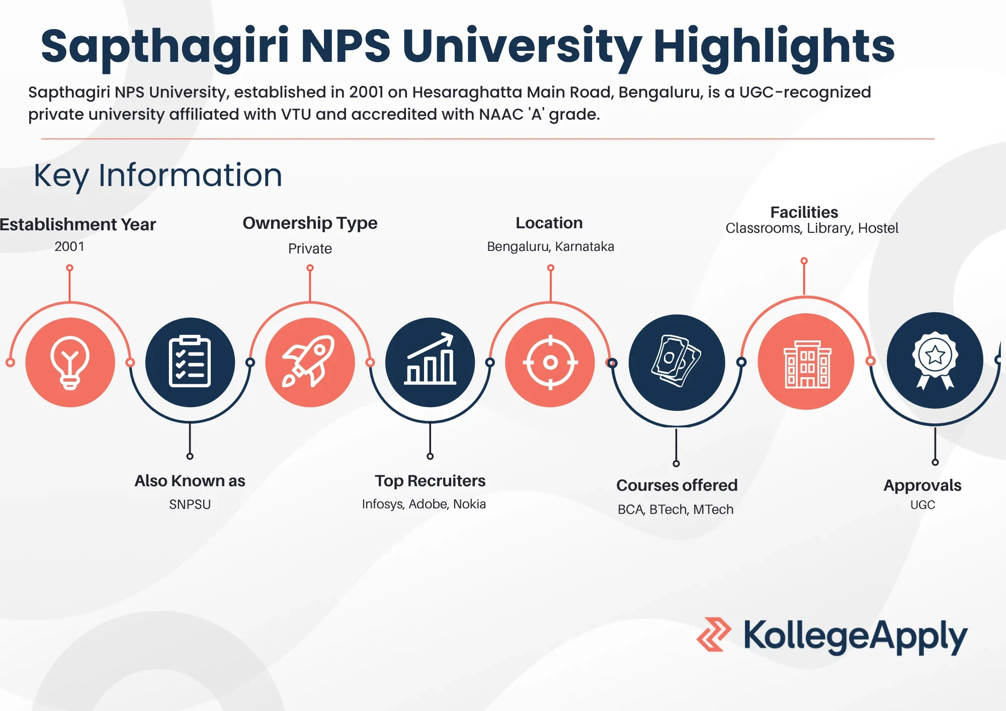 Sapthagiri NPS University Highlights