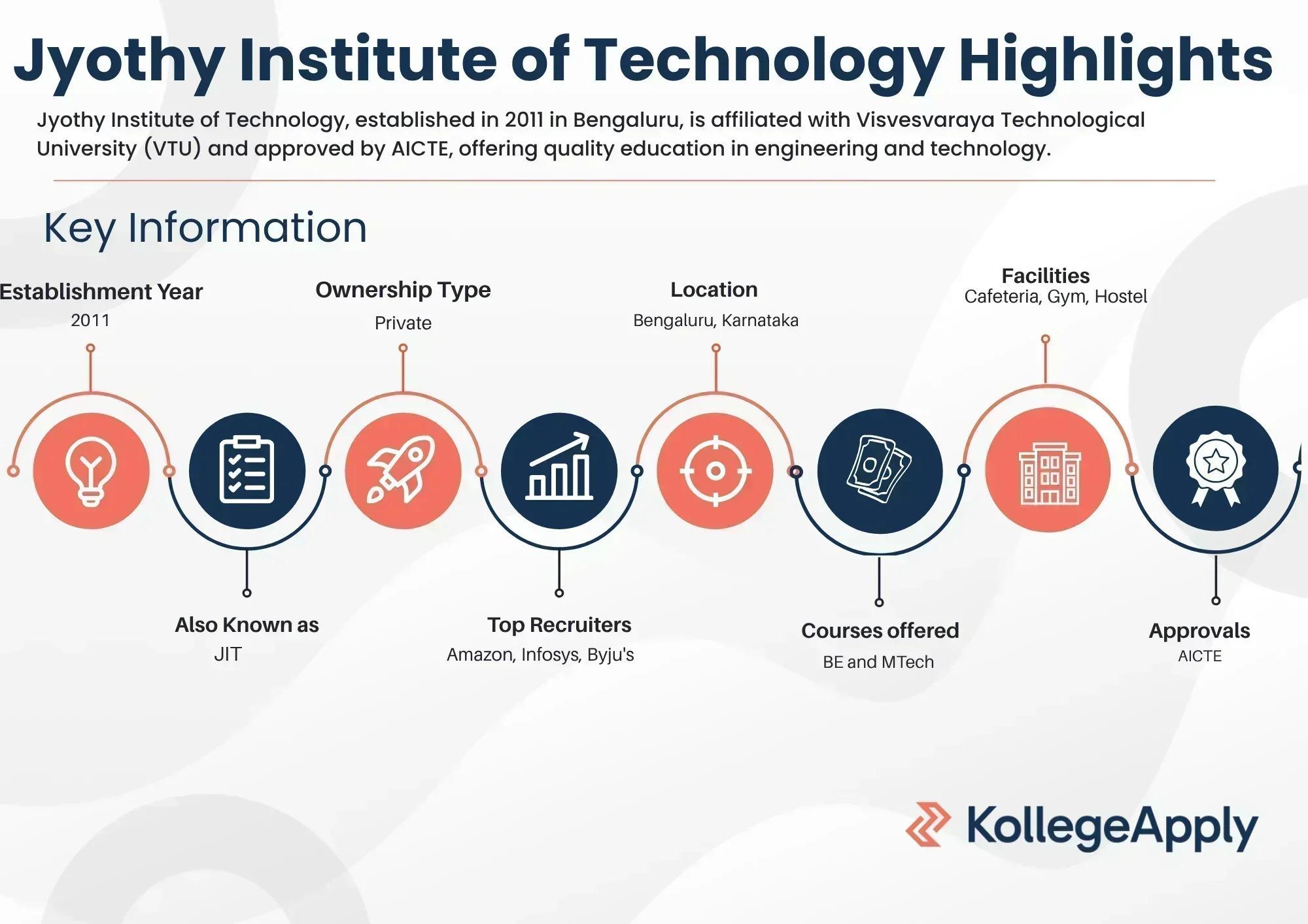 Jyothy Institute of Technology Highlights