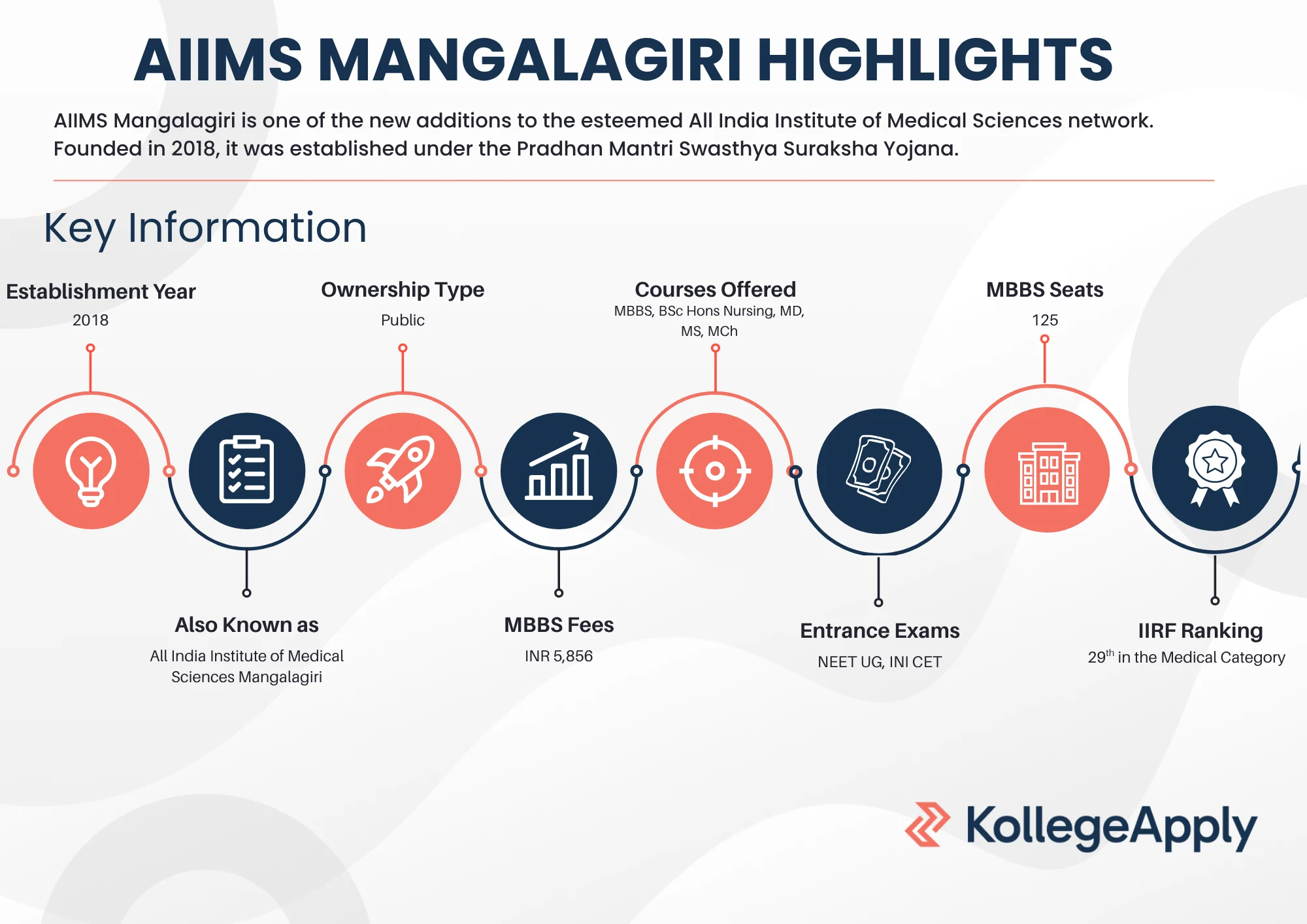 AIIMS Mangalagiri highlights