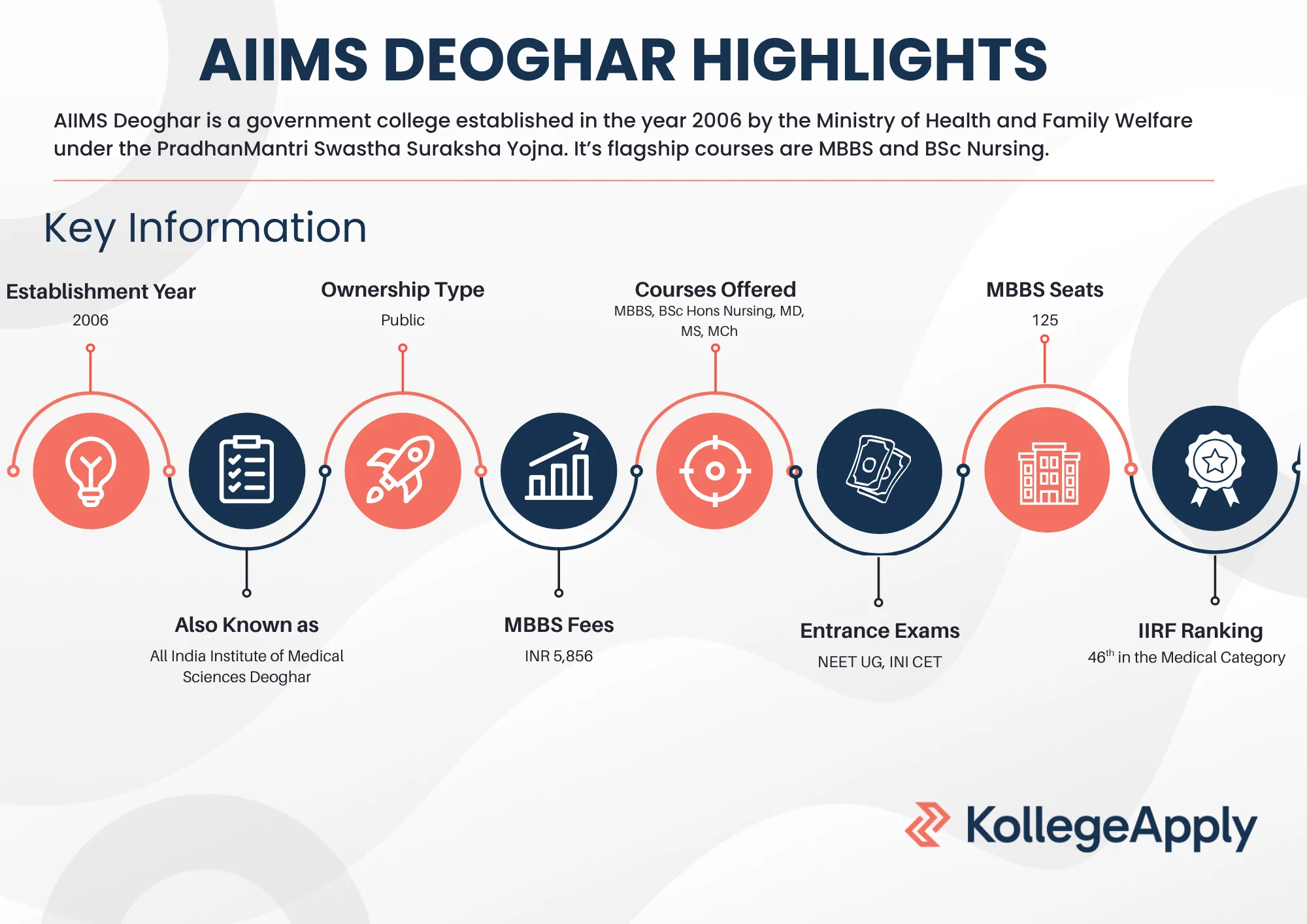 AIIMS Deoghar highlights