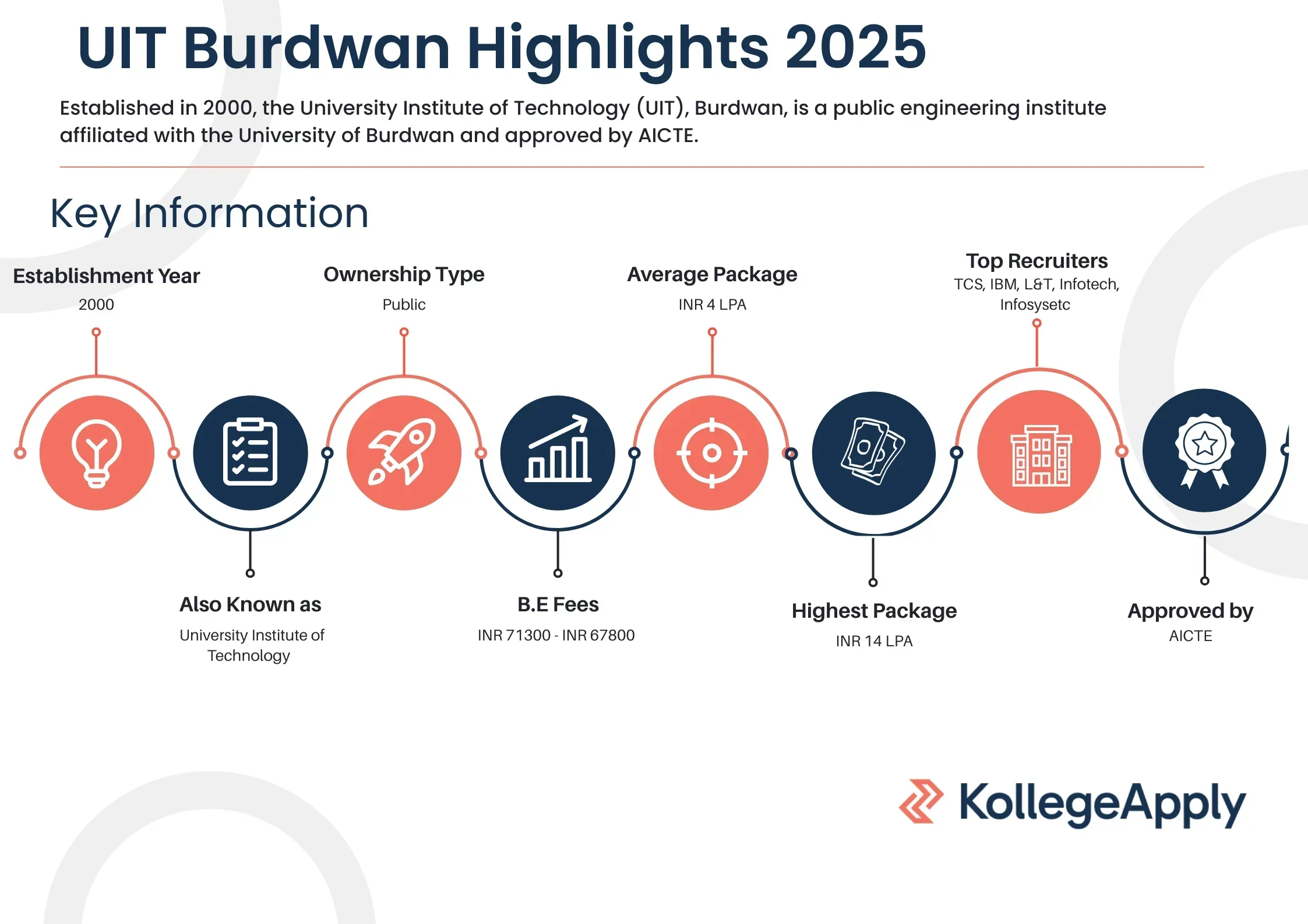 UIT BURDWAN