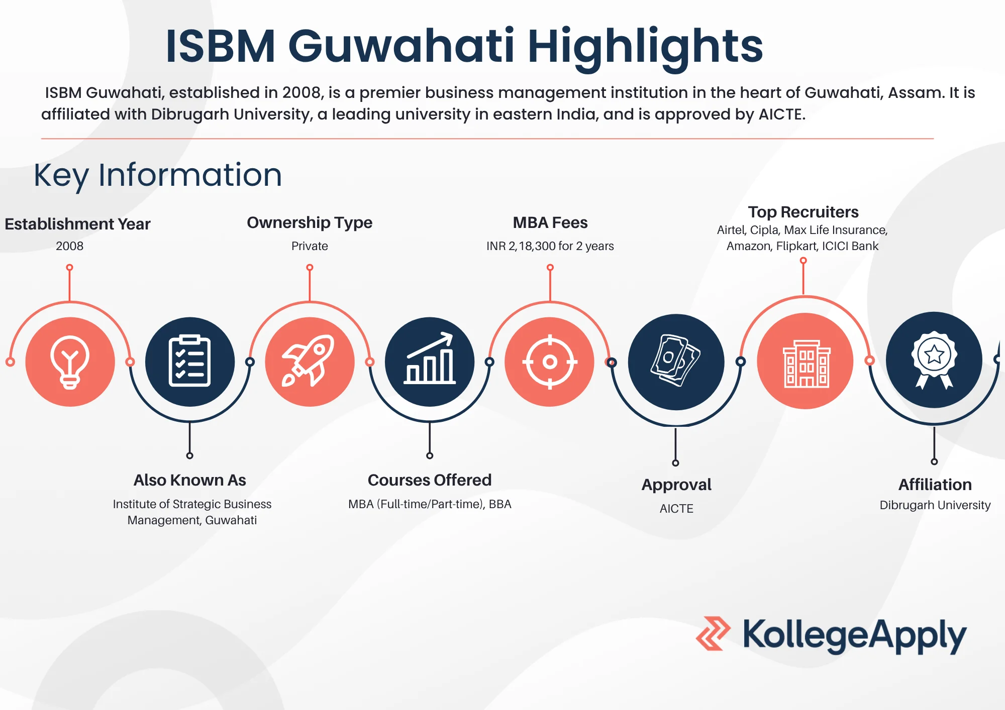ISBM Guwahati Highlights