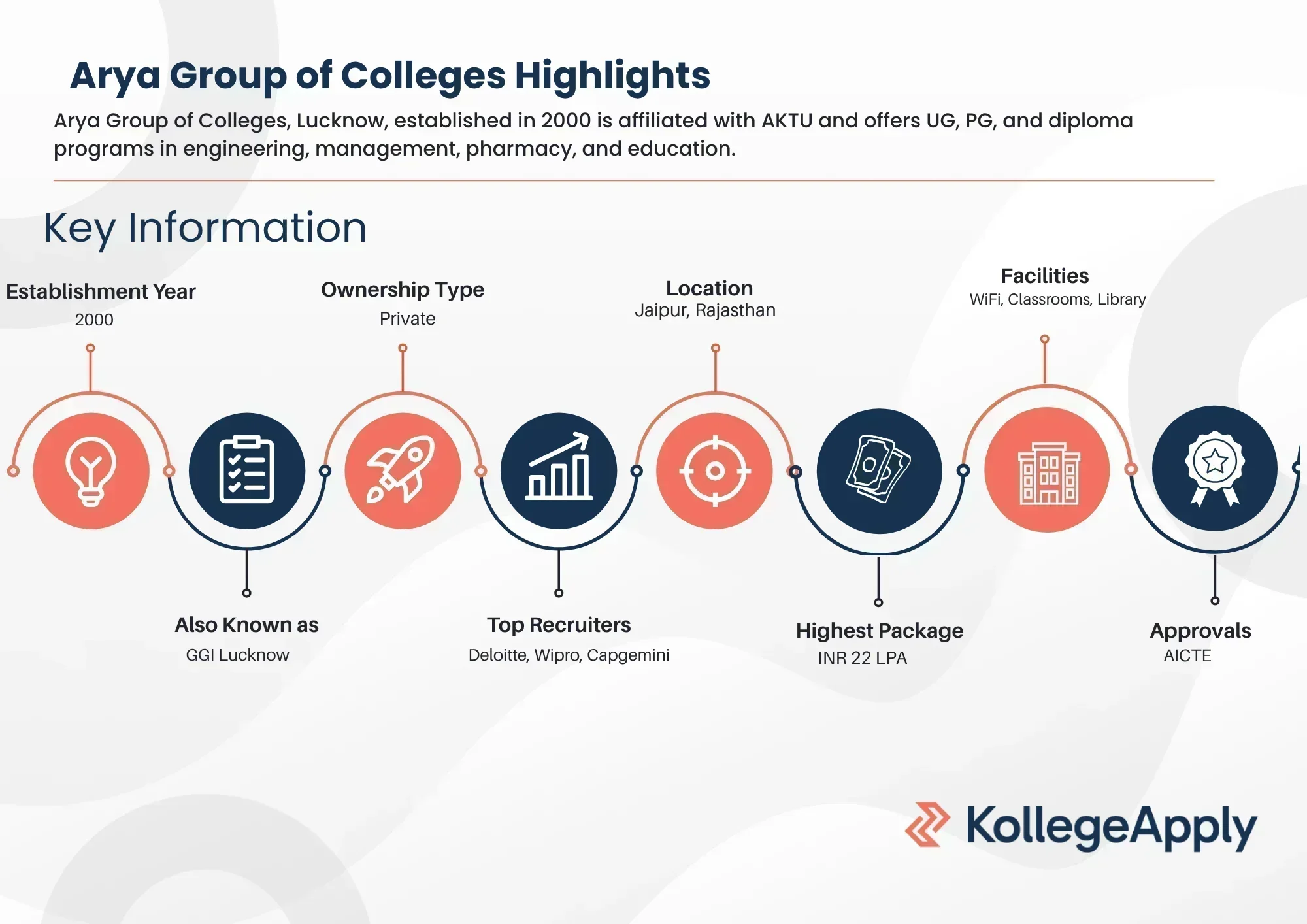 Arya Group of Colleges Highlights