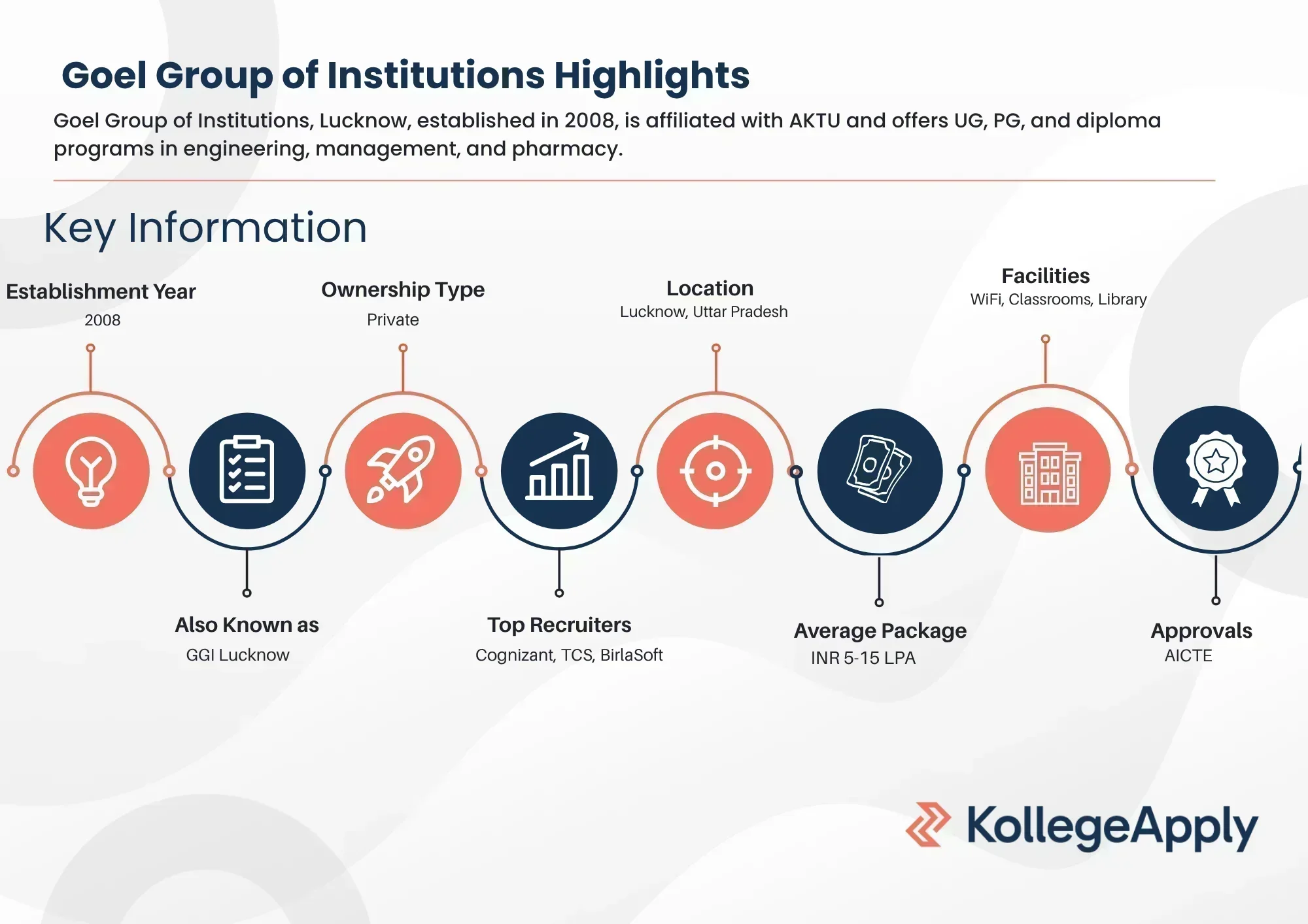 GGI Lucknow Highlights