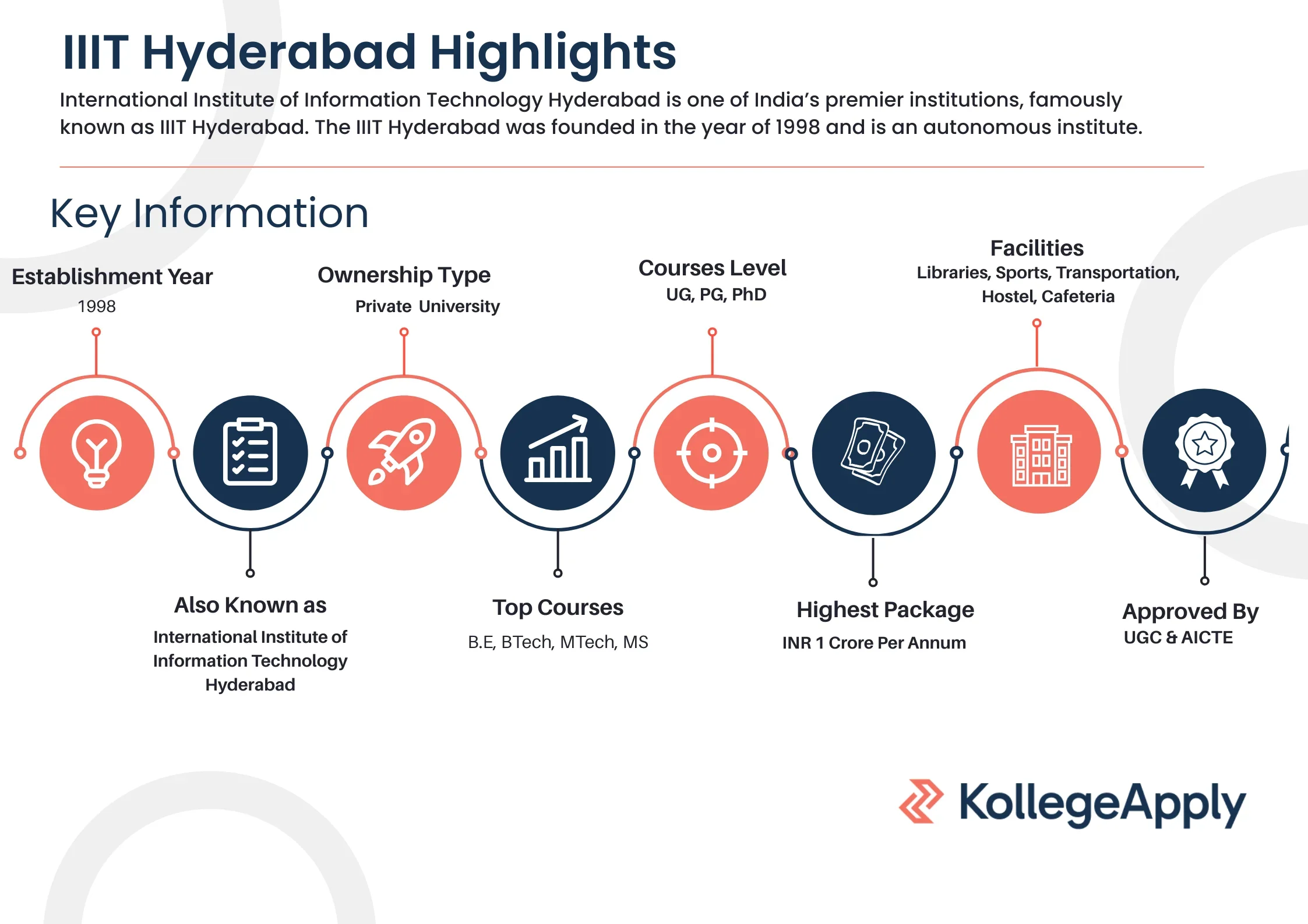 IIIT Hyderabad Highlights