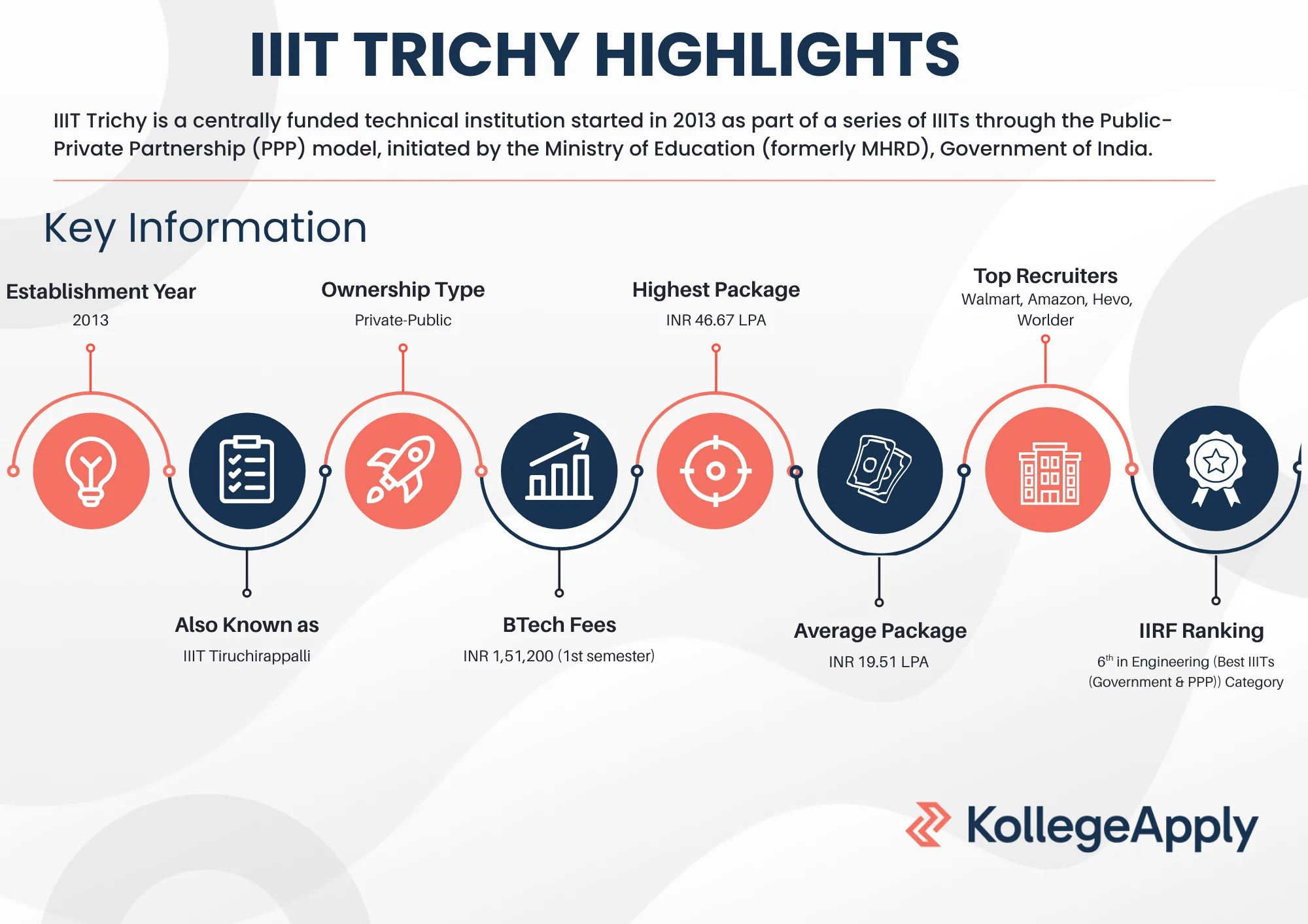 IIIT Trichy highlights