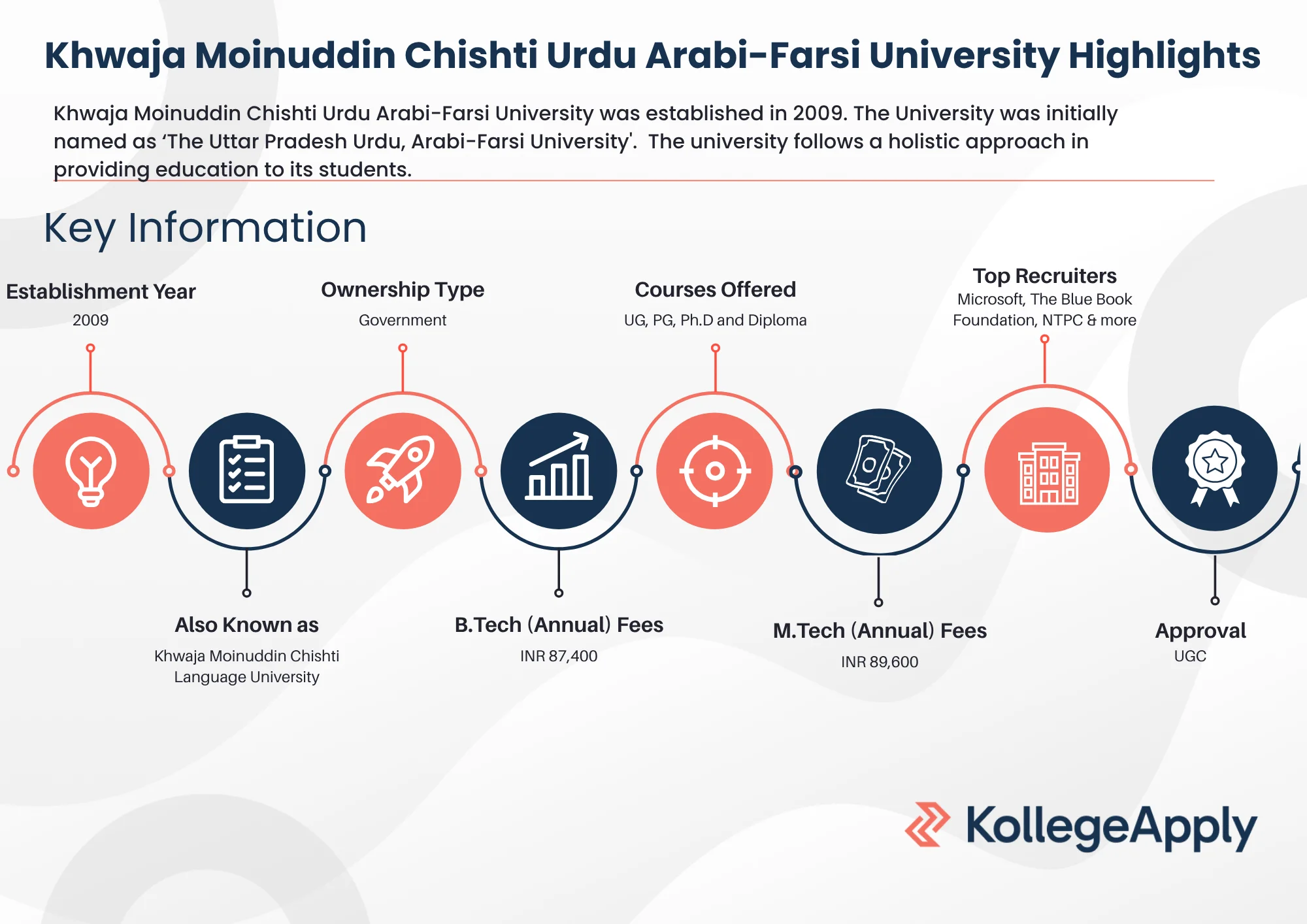 Khwaja Moinuddin Chishti Urdu Arabi-Farsi University Highlights 2025