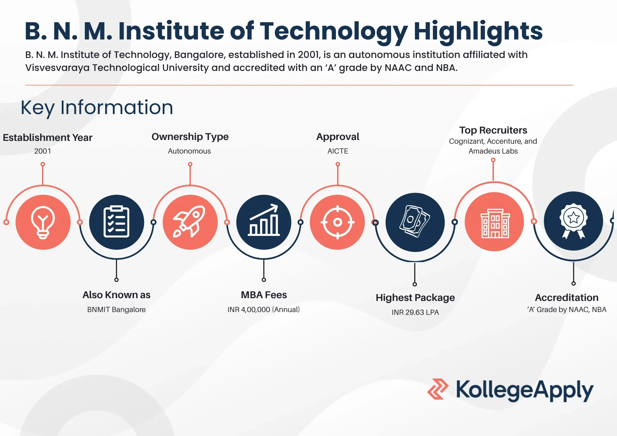B. N. M. Institute of Technology Highlights