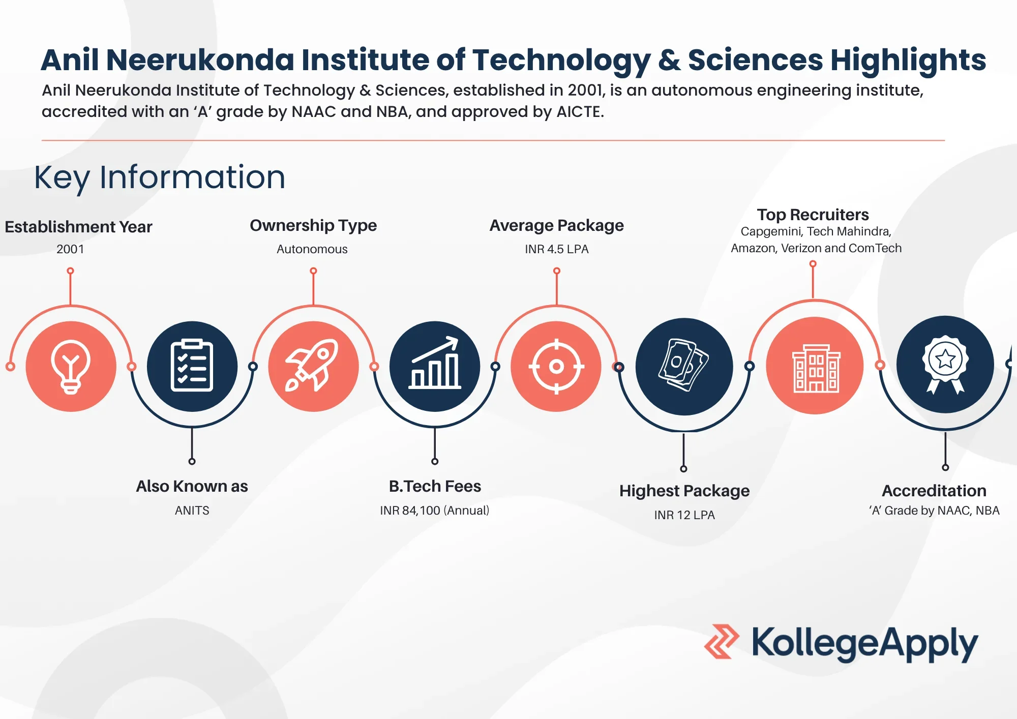 Anil Neerukonda Institute of Technology & Sciences Highlights