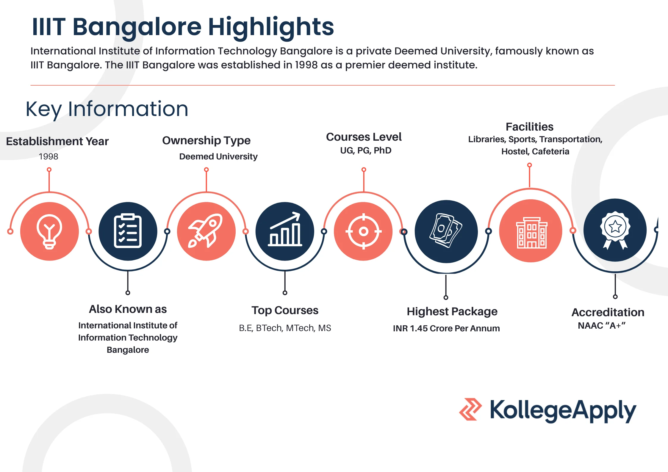IIIT Bangalore Highlights