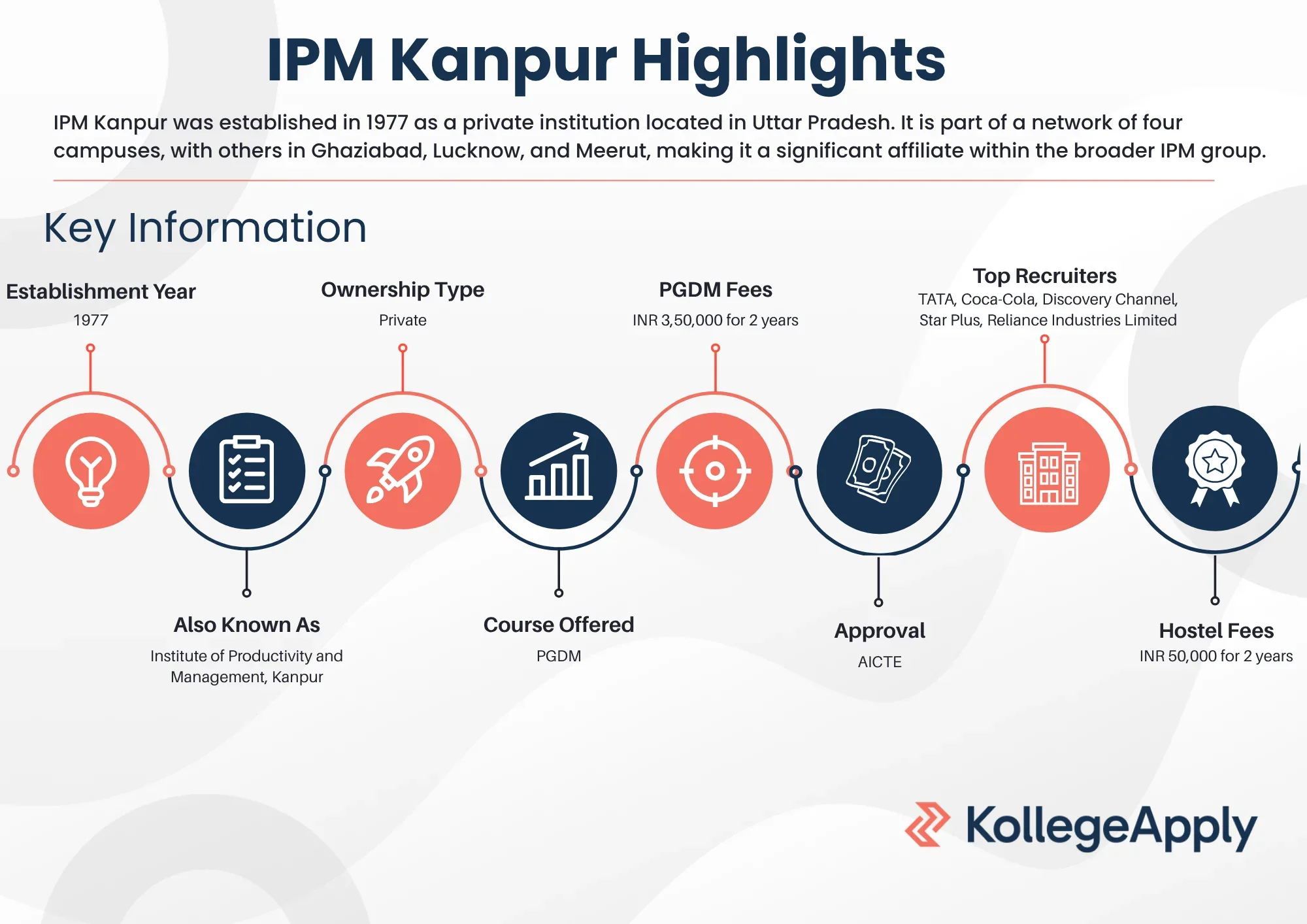 IPM Kanpur Highlights