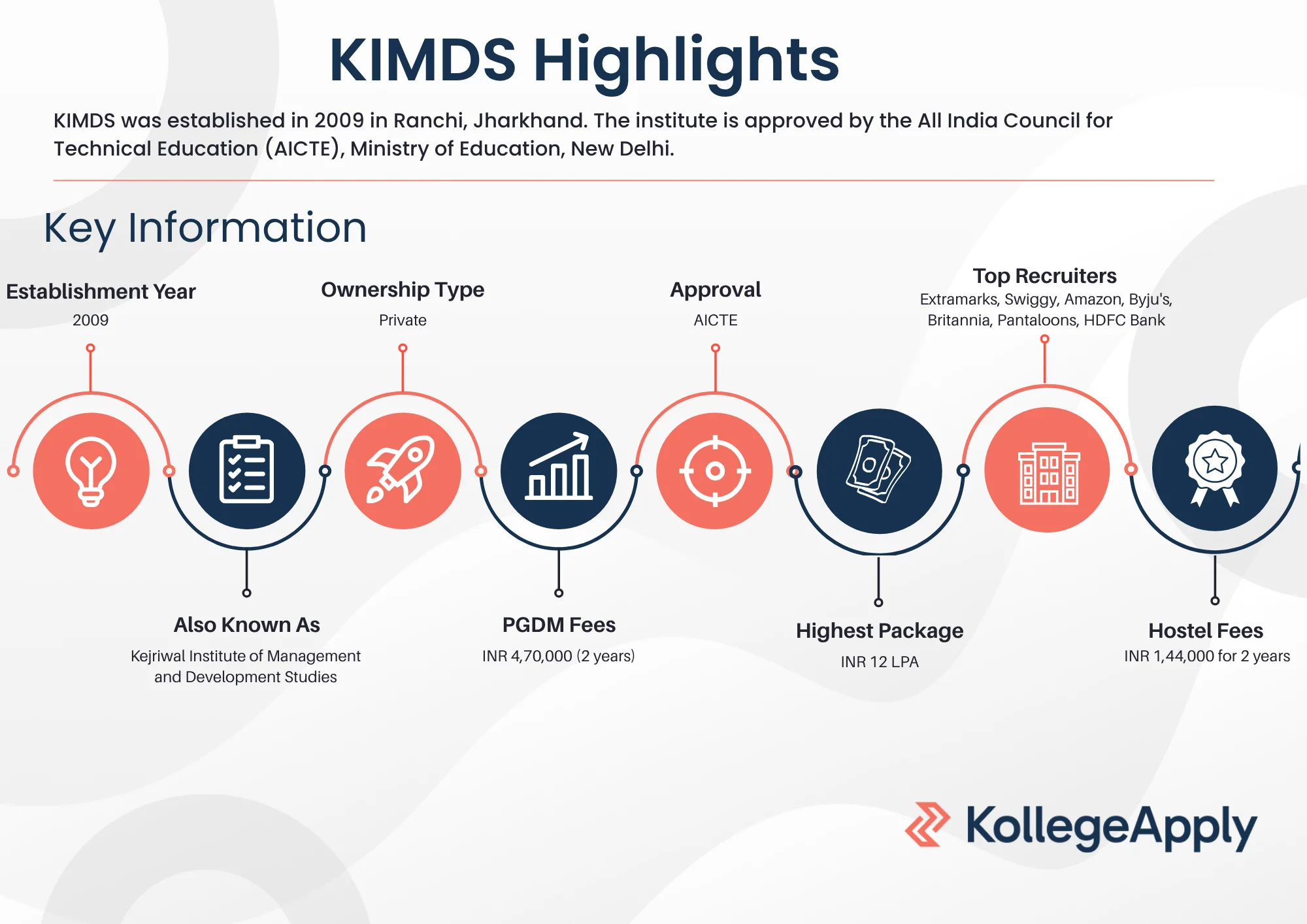 KIMDS Highlights
