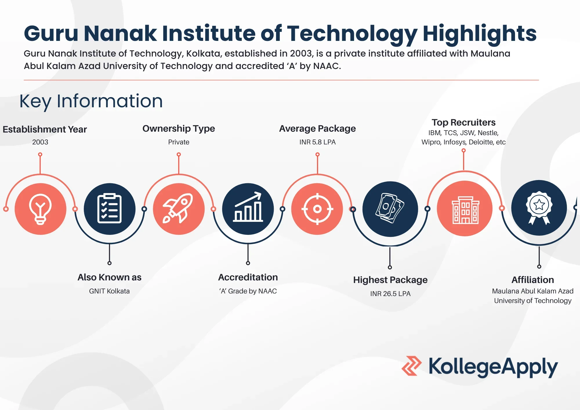 Guru Nanak Institute of Technology Highlights
