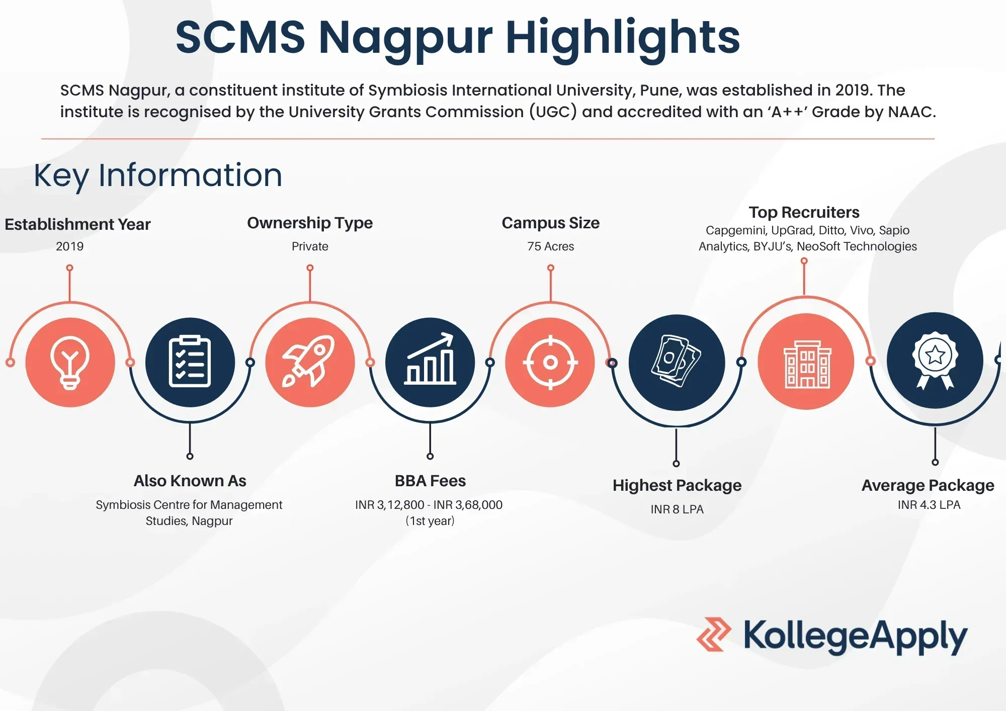 SCMS Nagpur Highlights