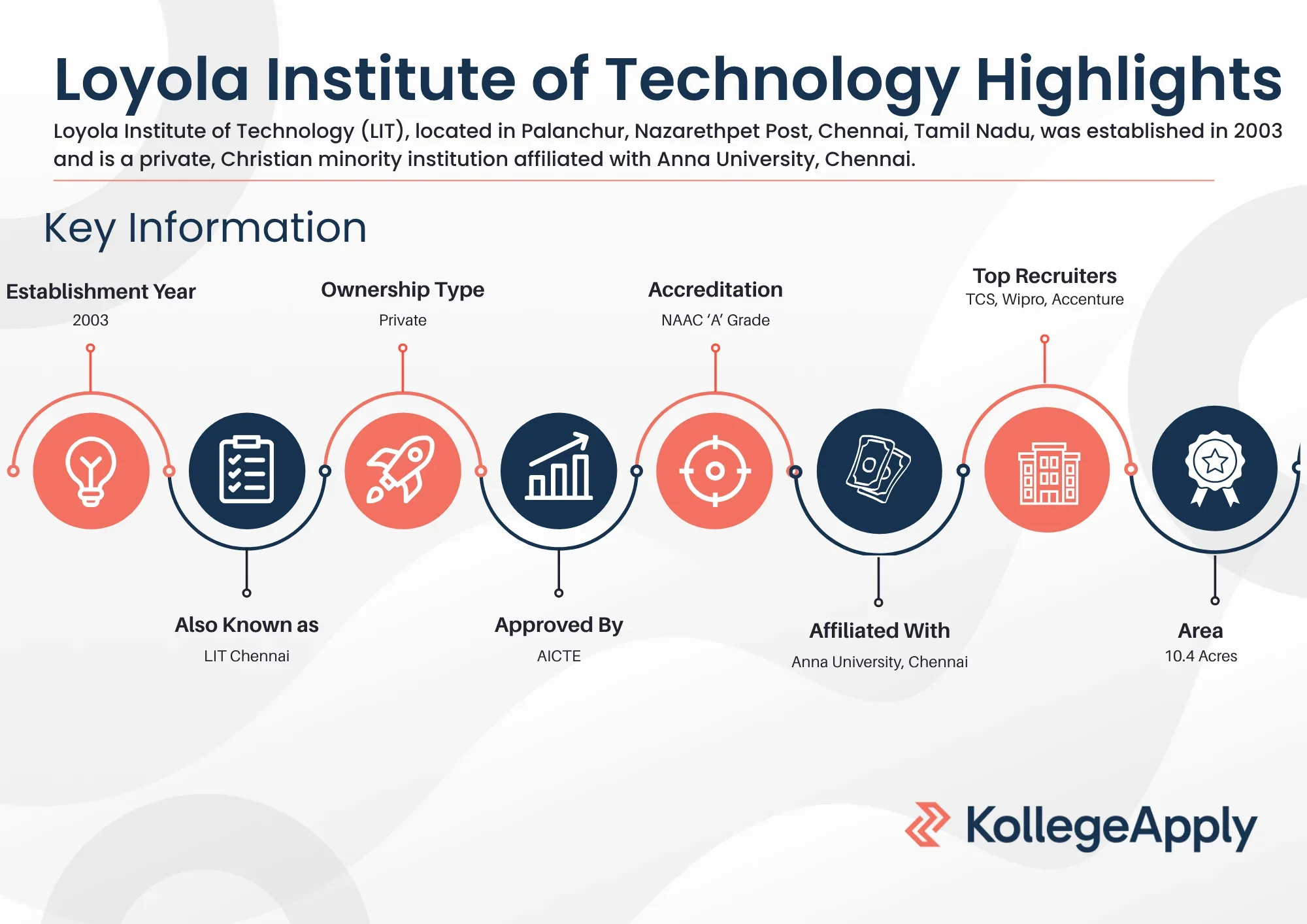 Loyola Institute of Technology Highlights